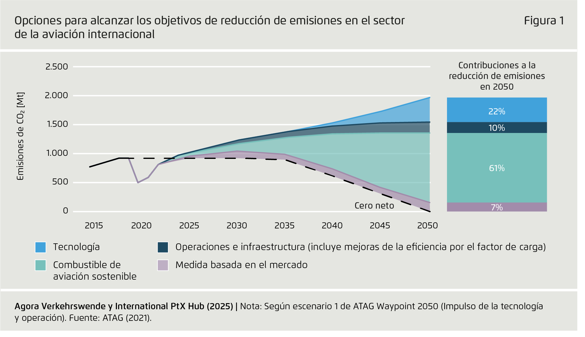 Preview for Opciones para alcanzar los objetivos de reducción de emisiones en el sector de la aviación internacional