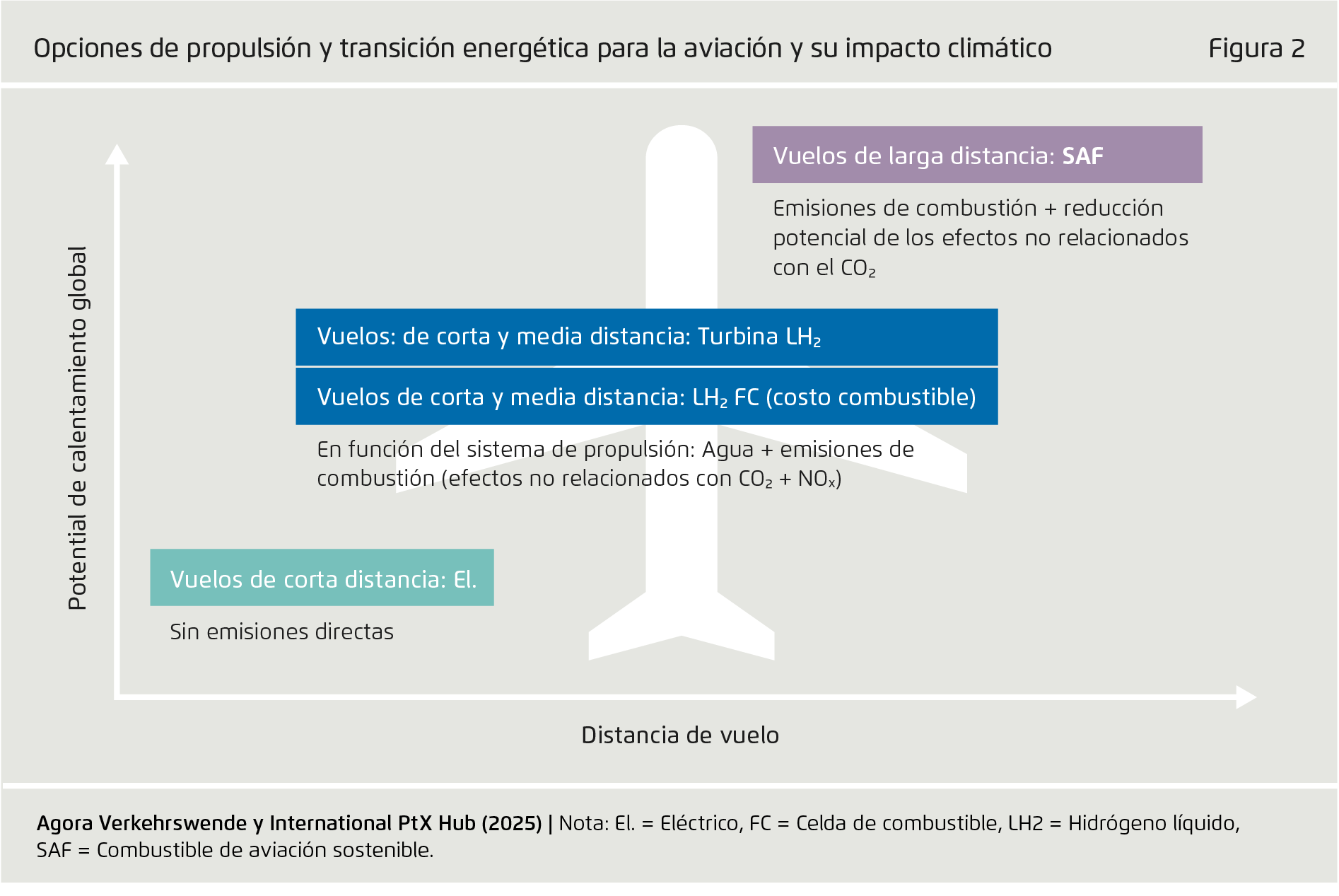 Preview for Opciones de propulsión y transición energética para la aviación y su impacto climático