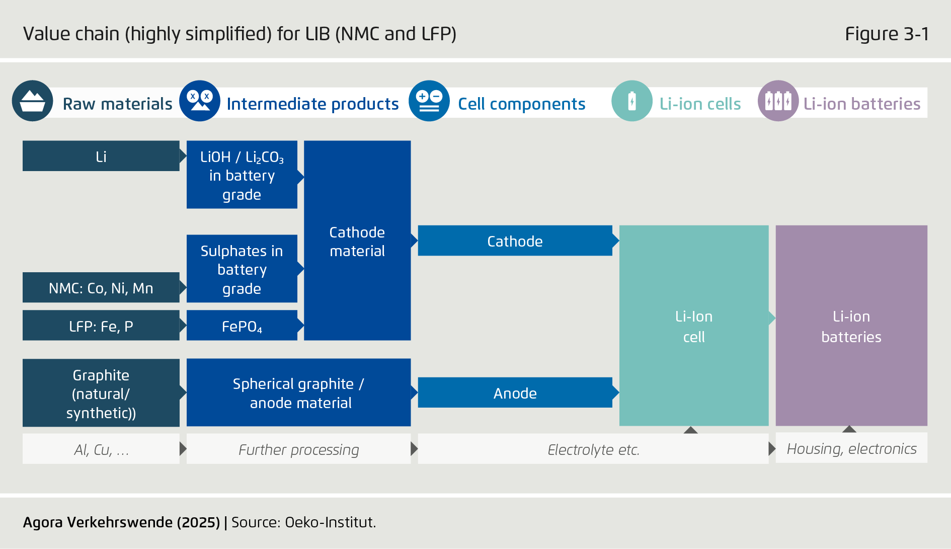 Preview for Value chain (highly simpliﬁed) for LIB (NMC and LFP)