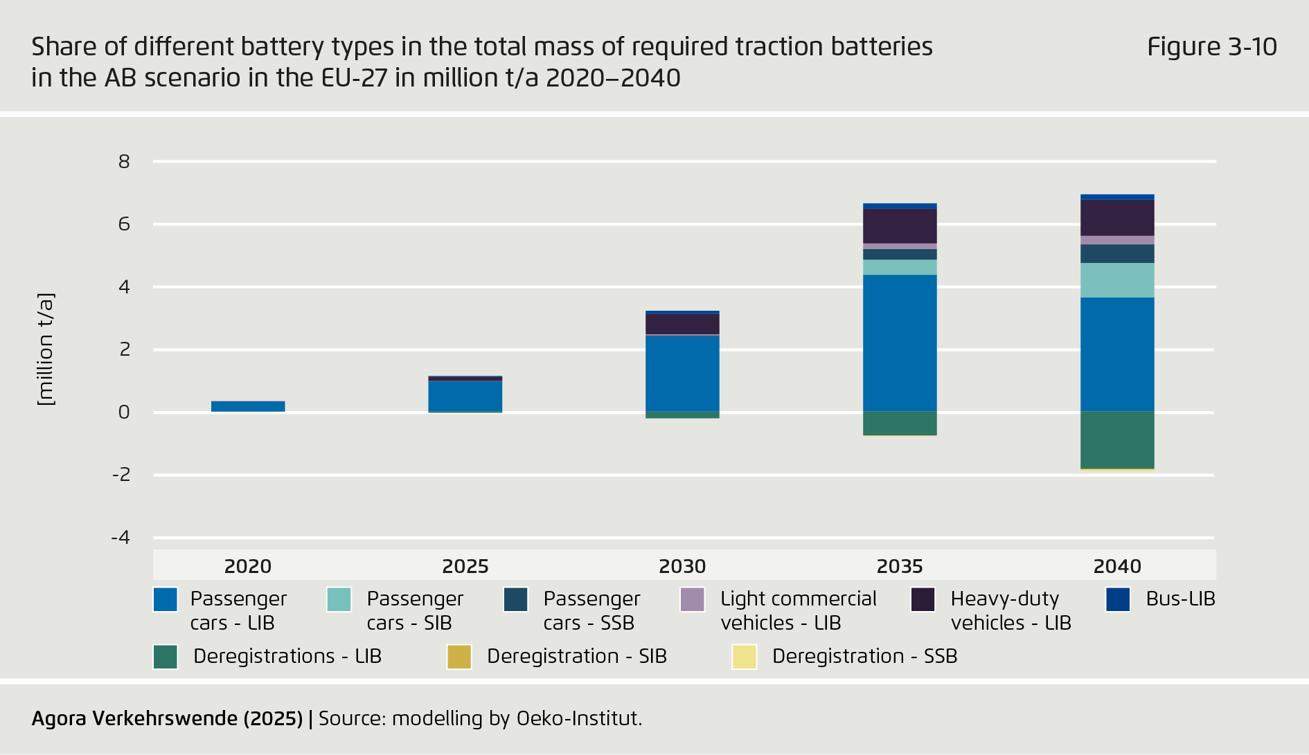 Preview for Share of diﬀerent battery types in the total mass of required traction batteries in the AB scenario in the EU-27 in million t/a 2020–2040