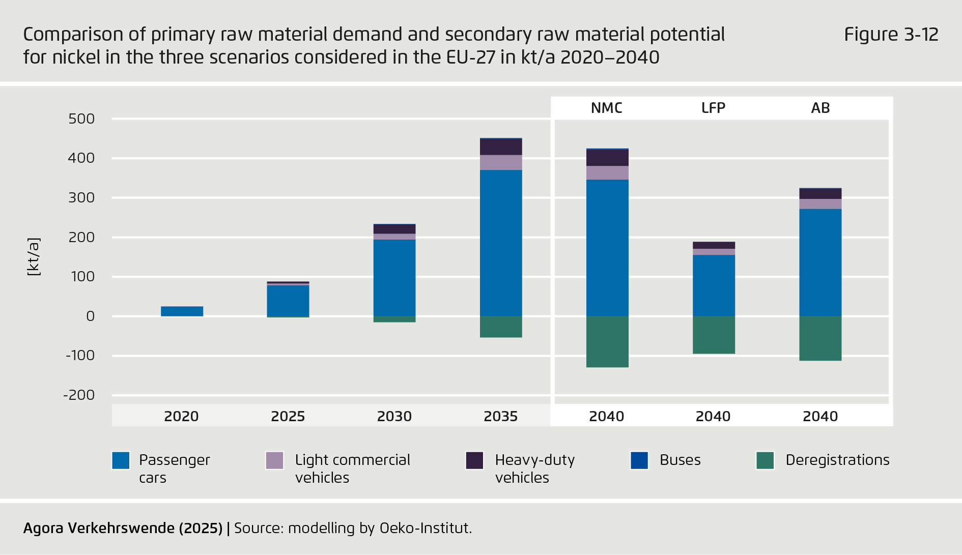 Preview for Comparison of primary raw material demand and secondary raw material potential for nickel in the three scenarios considered in the EU-27 in kt/a 2020–2040