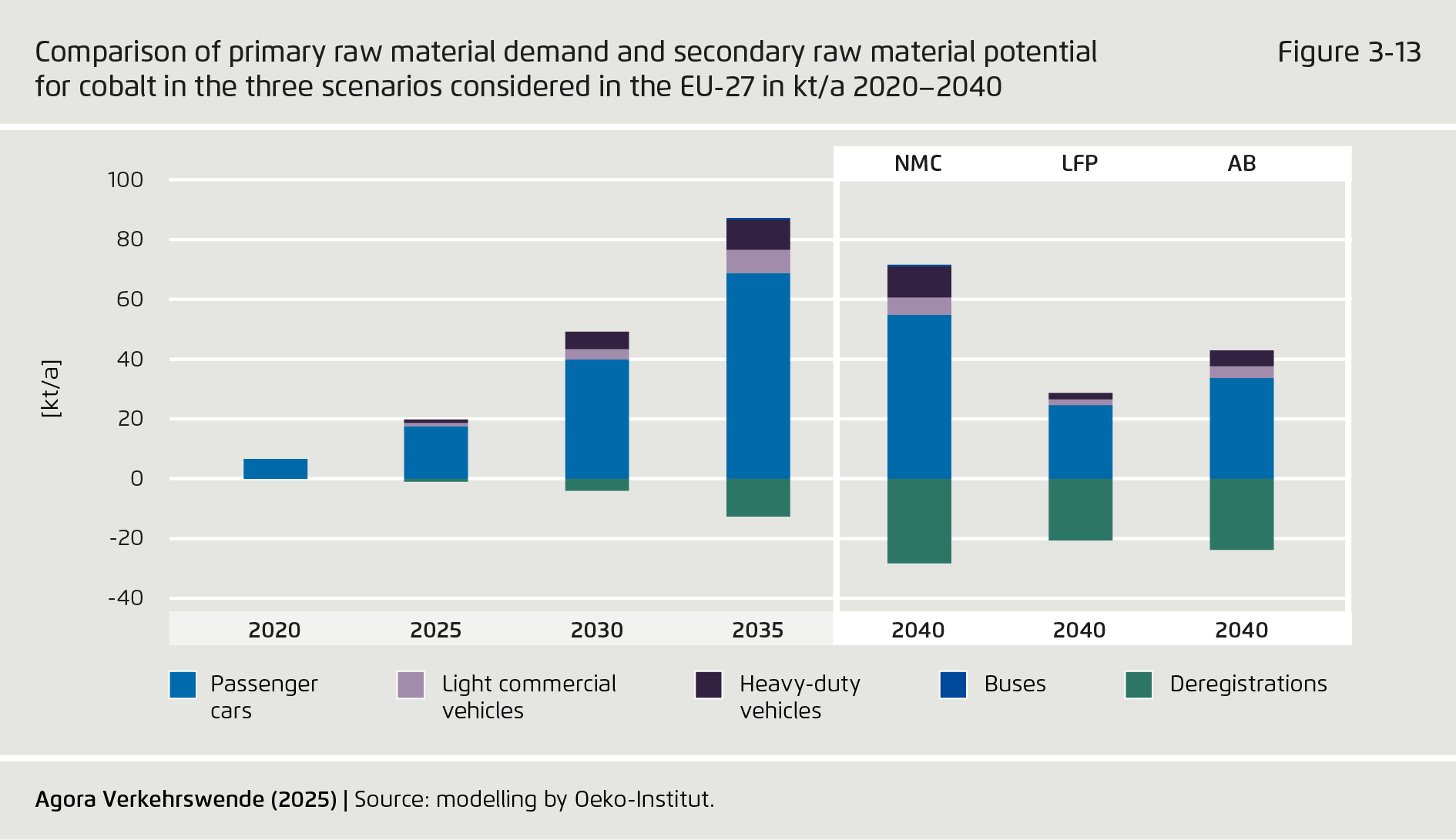 Preview for Comparison of primary raw material demand and secondary raw material potential for cobalt in the three scenarios considered in the EU-27 in kt/a 2020–2040