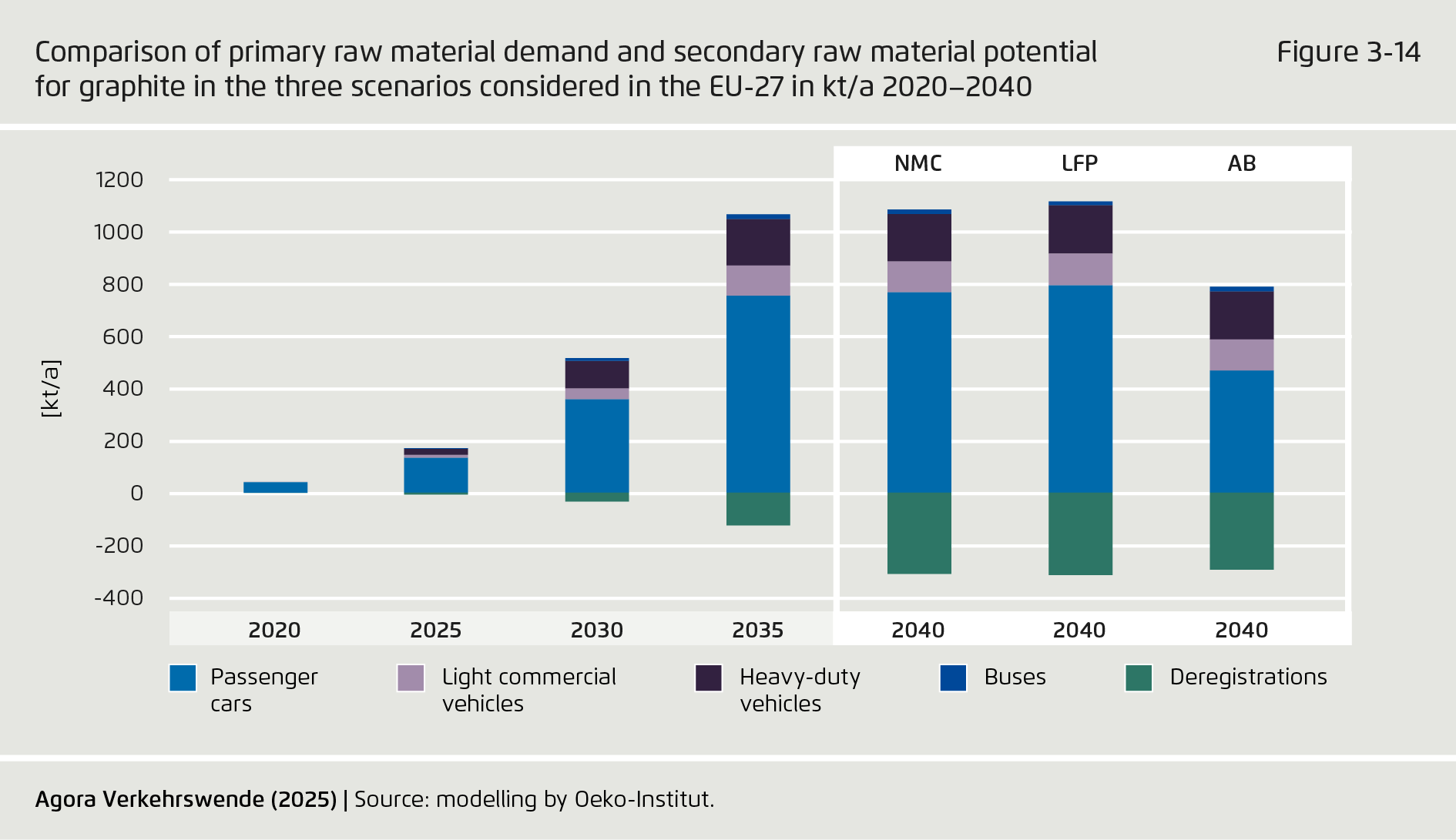 Preview for Comparison of primary raw material demand and secondary raw material potential for graphite in the three scenarios considered in the EU-27 in kt/a 2020–2040