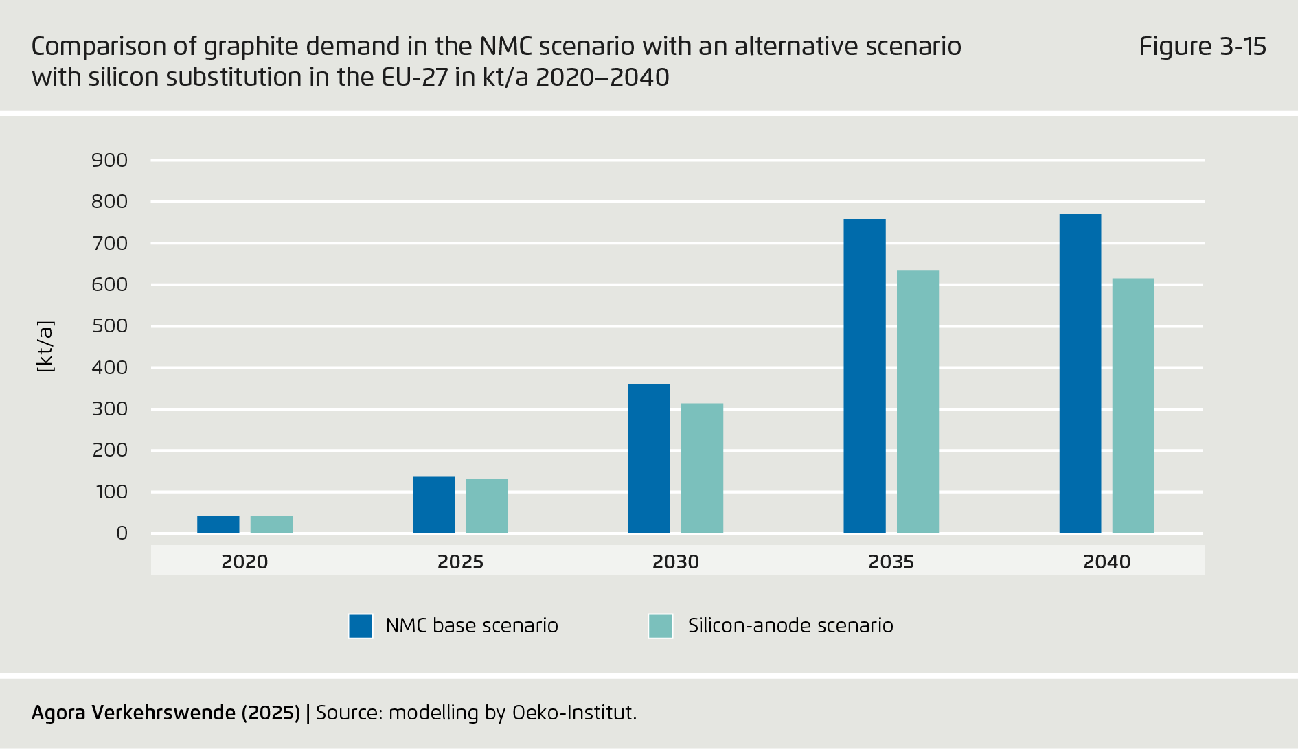 Preview for Comparison of graphite demand in the NMC scenario with an alternative scenario with silicon substitution in the EU-27 in kt/a 2020–2040