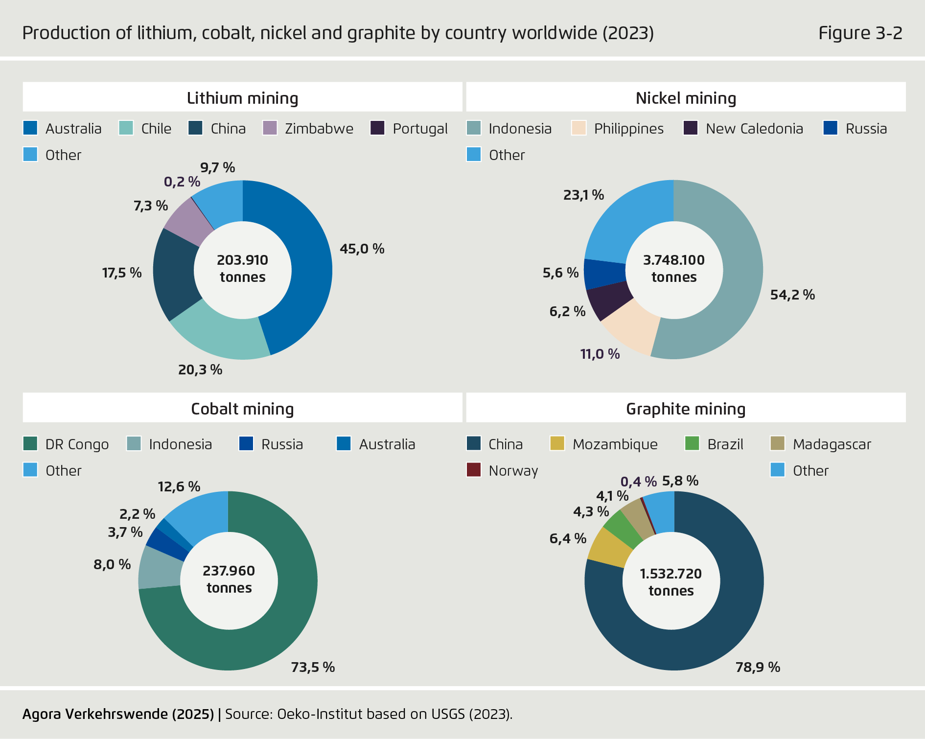 Preview for Production of lithium, cobalt, nickel and graphite by country worldwide (2023)