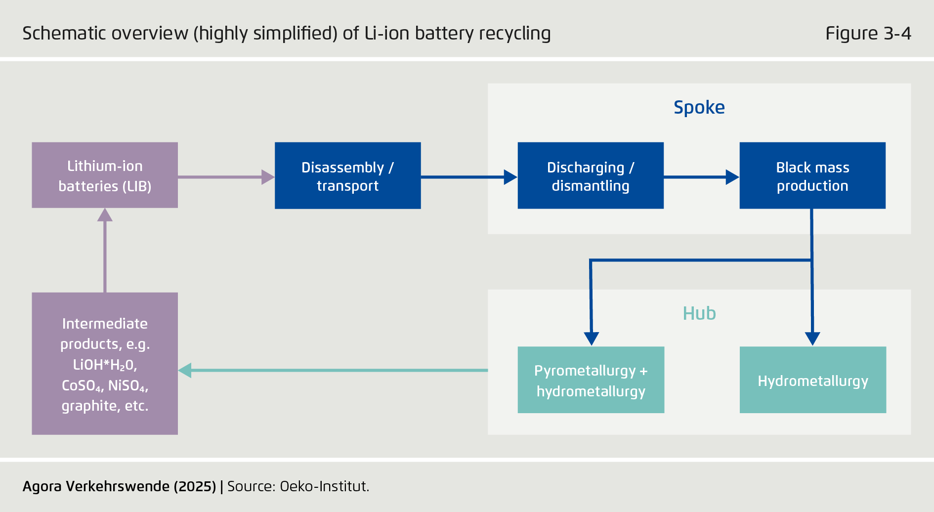 Preview for Schematic overview (highly simpliﬁed) of Li-ion battery recycling