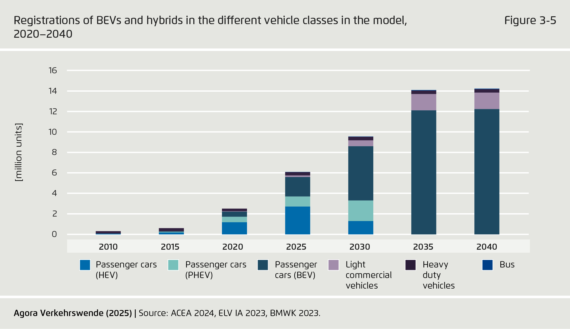 Preview for Registrations of BEVs and hybrids in the diﬀerent vehicle classes in the model, 2020–2040