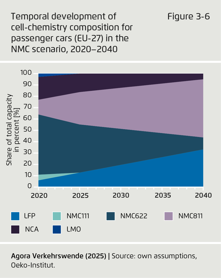 Preview for Temporal development of cell-chemistry composition for passenger cars (EU-27) in the NMC scenario, 2020–2040