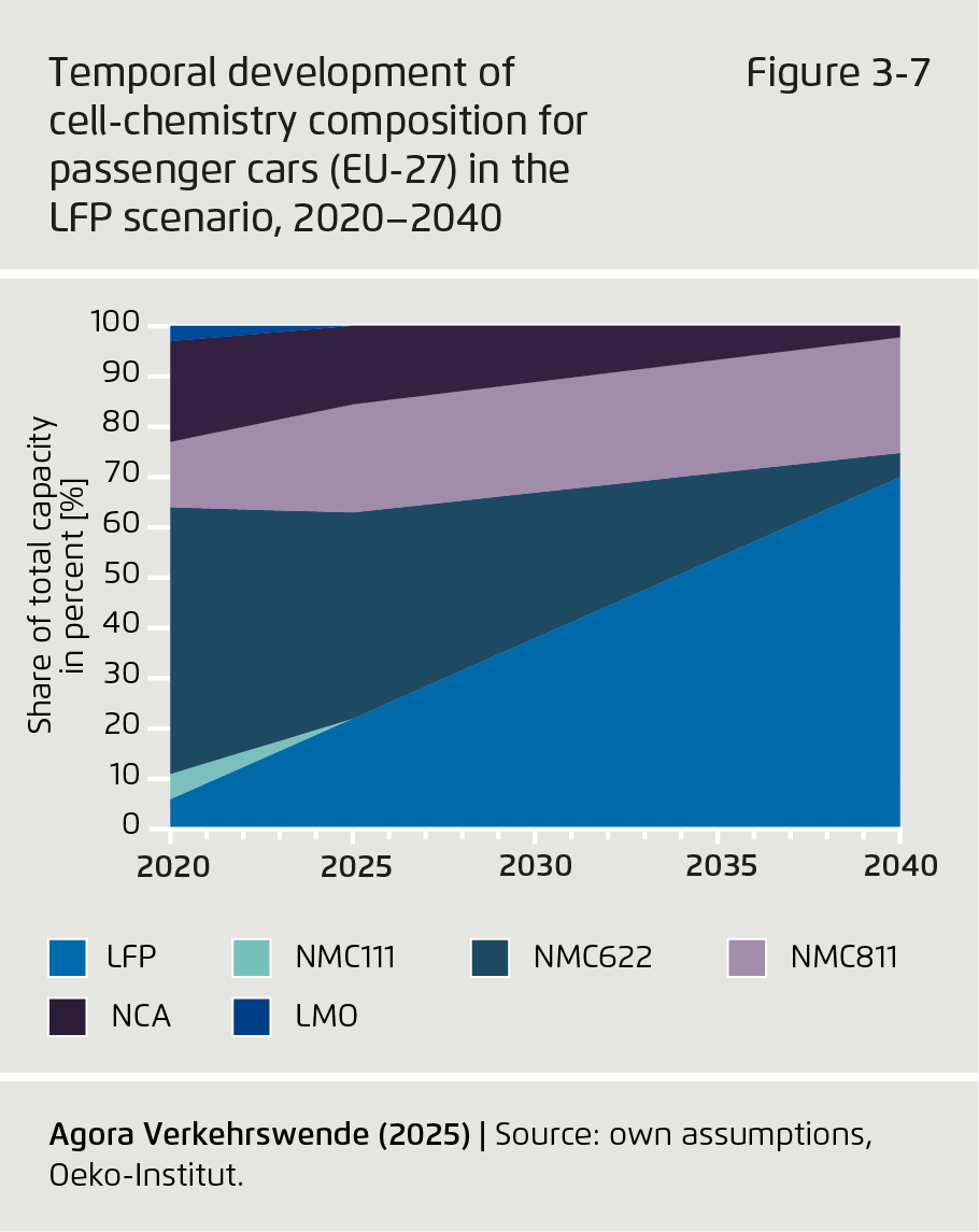 Preview for Temporal development of cell-chemistry composition for passenger cars (EU-27) in the LFP scenario, 2020–2040