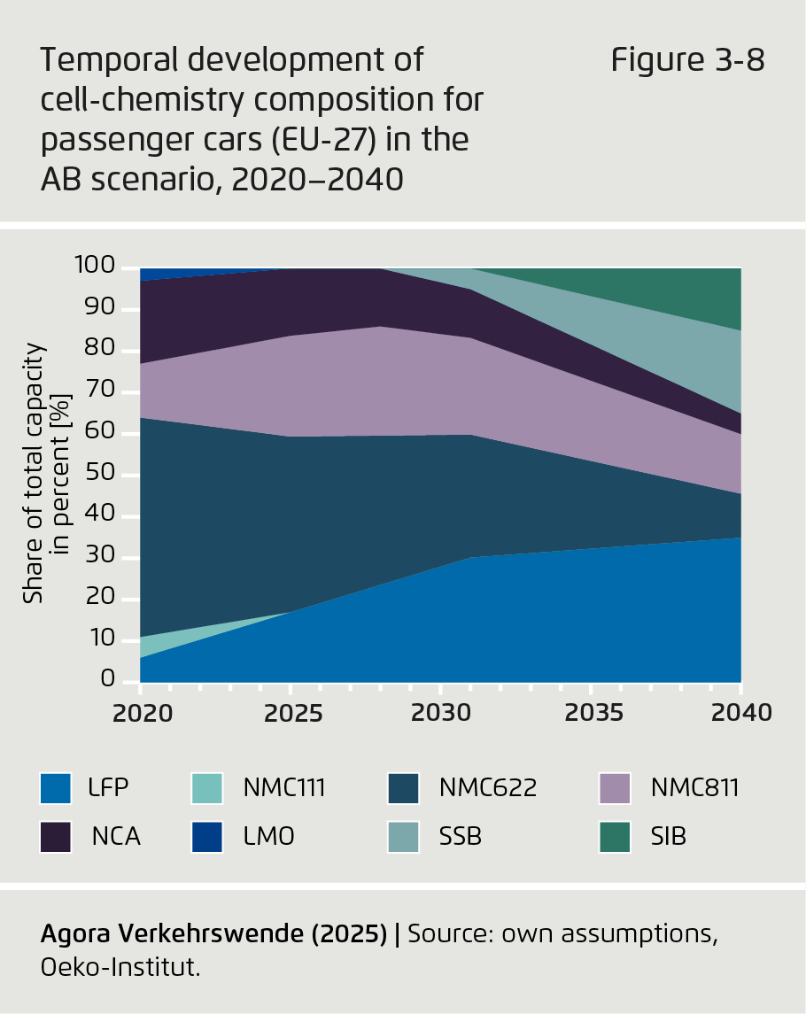 Preview for Temporal development of cell-chemistry composition for passenger cars (EU-27) in the AB scenario, 2020–2040