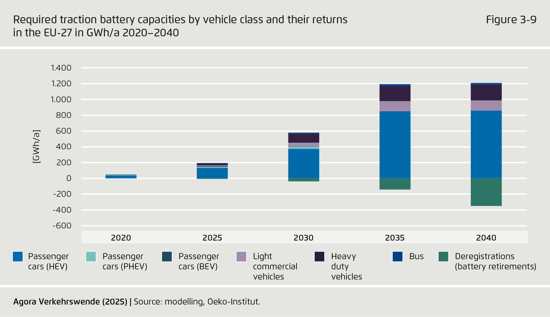 Preview for Required traction battery capacities by vehicle class and their returns in the EU-27 in GWh/a 2020–2040