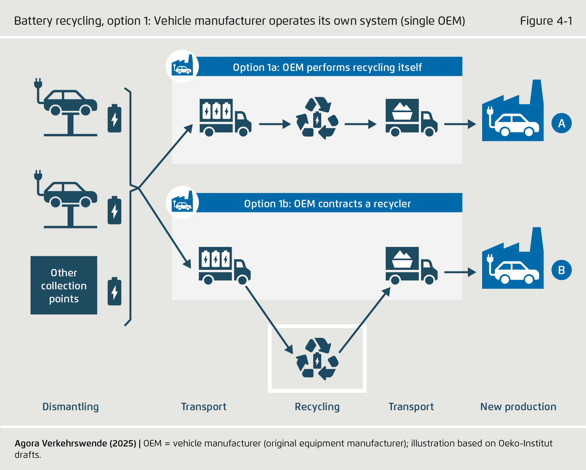 Preview for Battery recycling, option 1: Vehicle manufacturer operates its own system (single OEM)