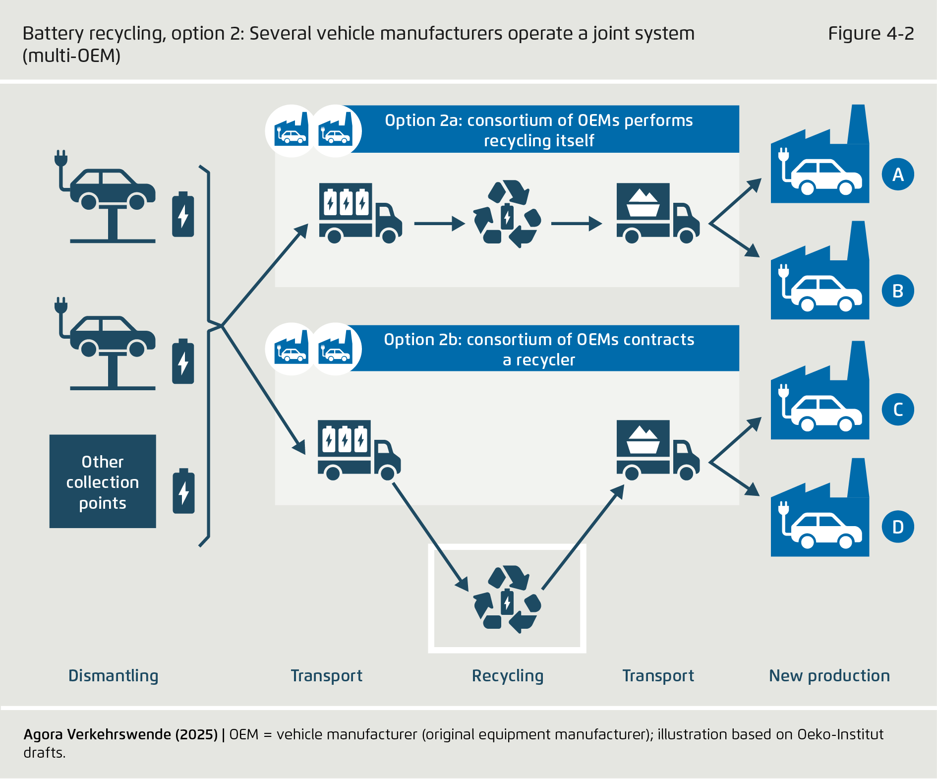 Preview for Battery recycling, option 2: Several vehicle manufacturers operate a joint system (multi-OEM)