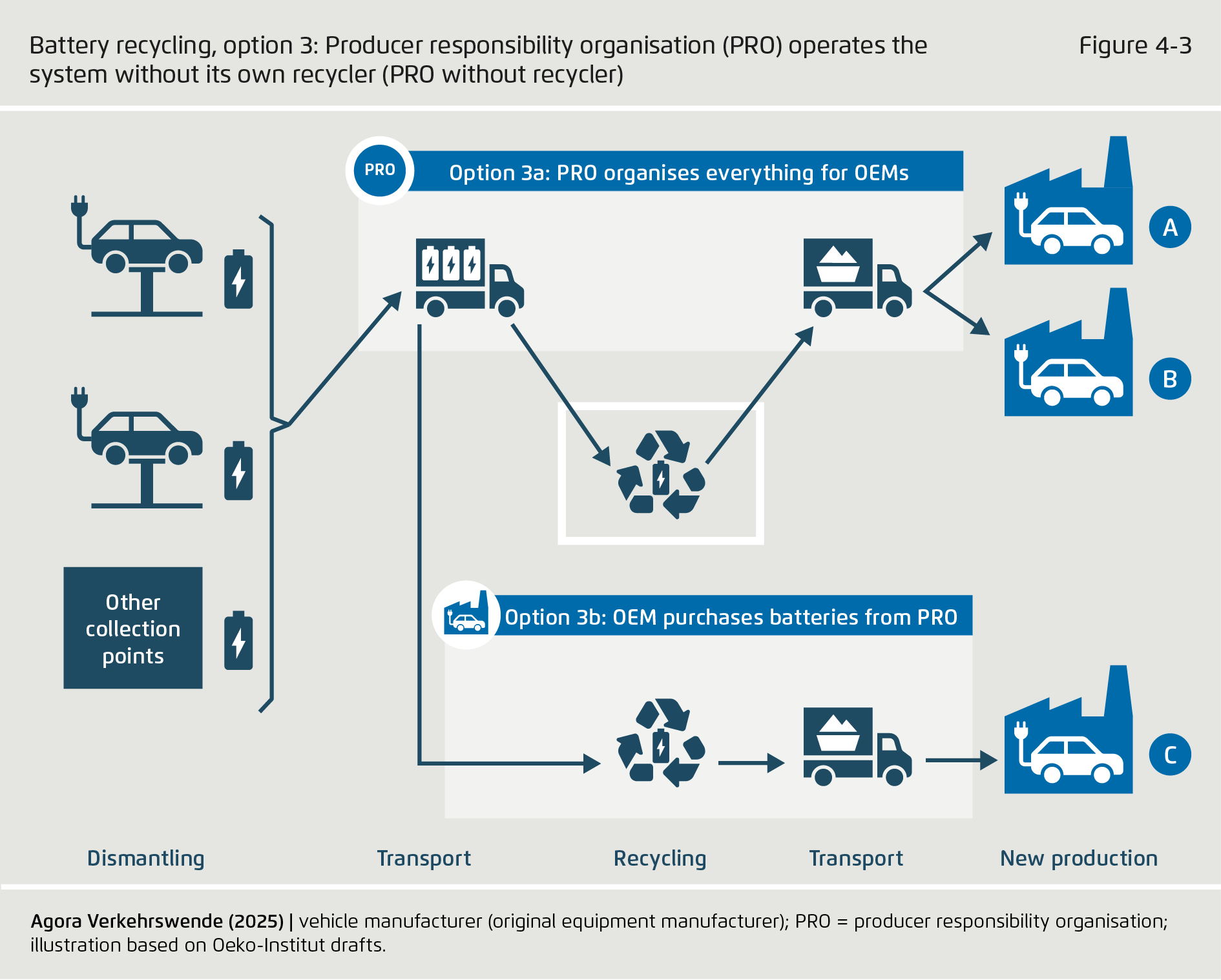 Preview for Battery recycling, option 3: Producer responsibility organisation (PRO) operates the system without its own recycler (PRO without recycler)