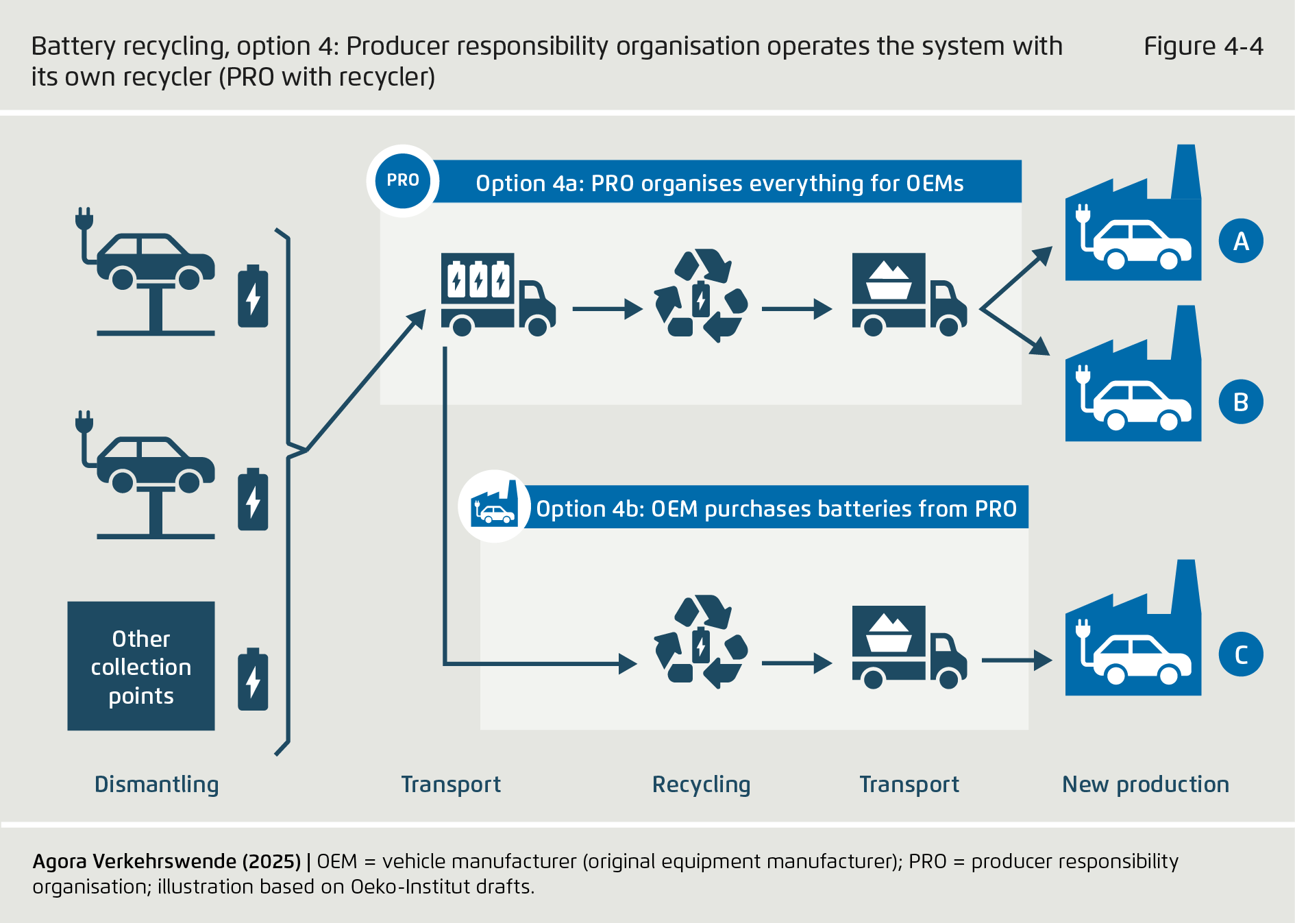 Preview for Battery recycling, option 4: Producer responsibility organisation operates the system with its own recycler (PRO with recycler)
