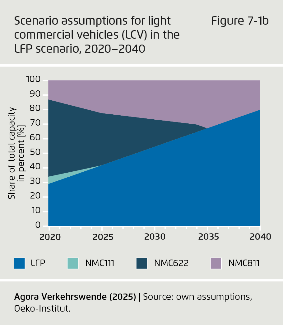 Preview for Scenario assumptions for light commercial vehicles (LCV) in the LFP scenario, 2020–2040
