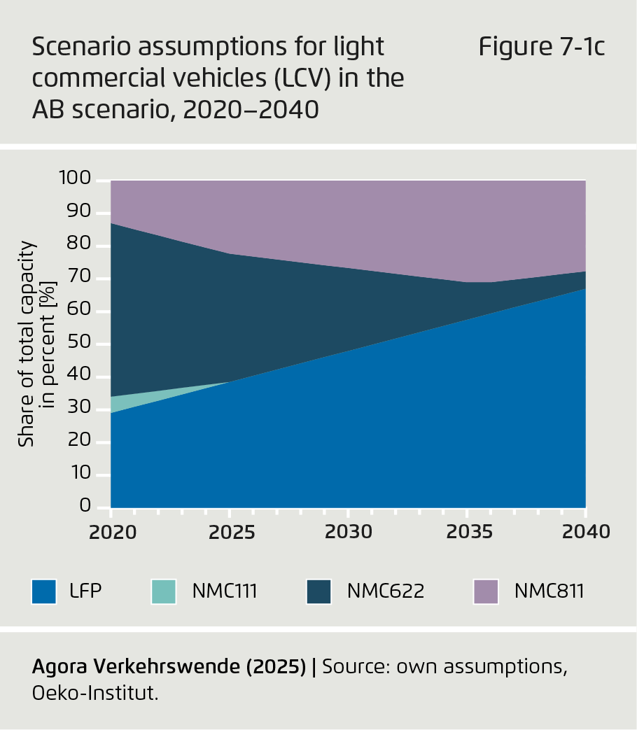 Preview for Scenario assumptions for light commercial vehicles (LCV) in the AB scenario, 2020–2040