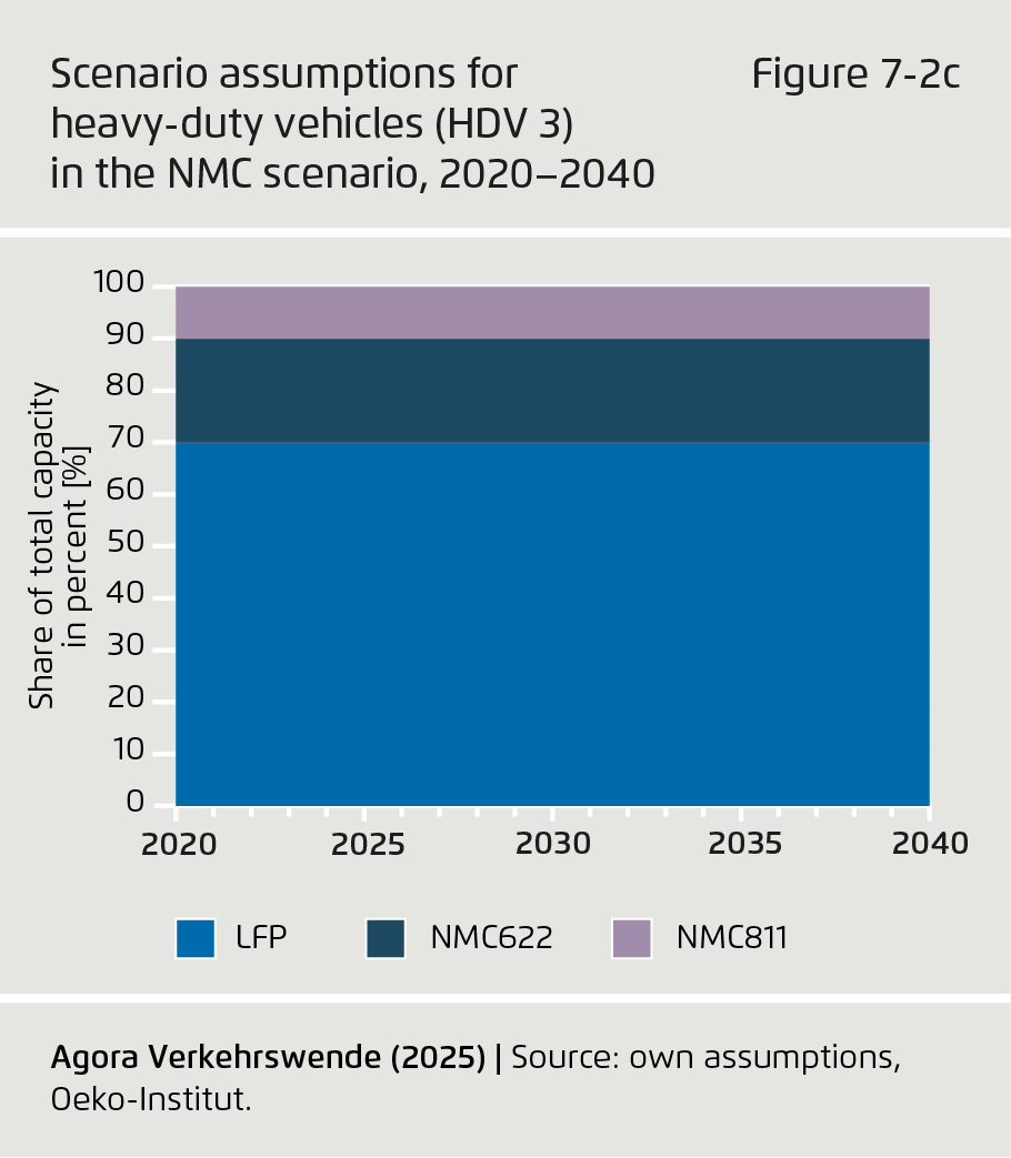 Preview for Scenario assumptions for  heavy-duty vehicles (HDV 3) in the NMC scenario, 2020–2040