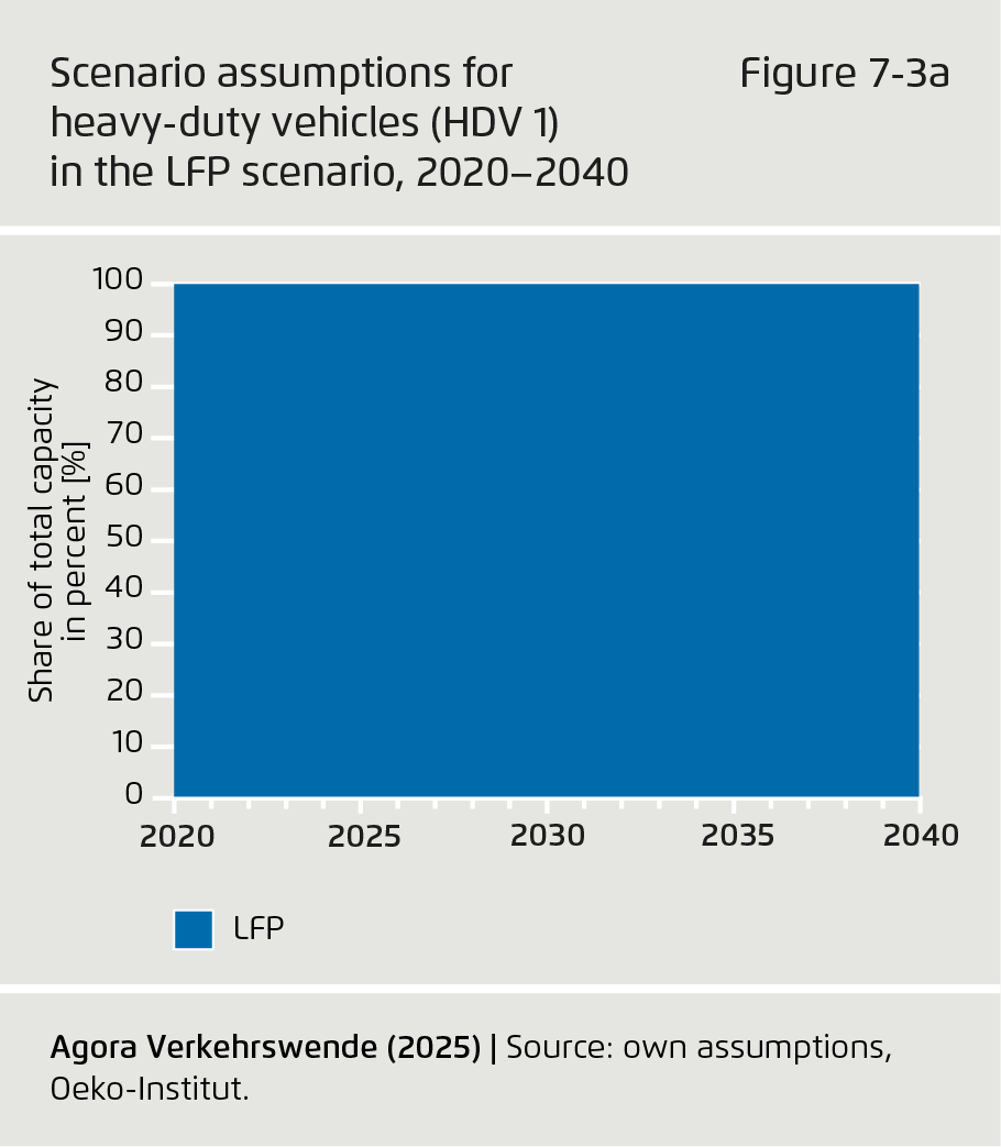 Preview for Scenario assumptions for heavy-duty vehicles (HDV 1) in the LFP scenario, 2020–2040