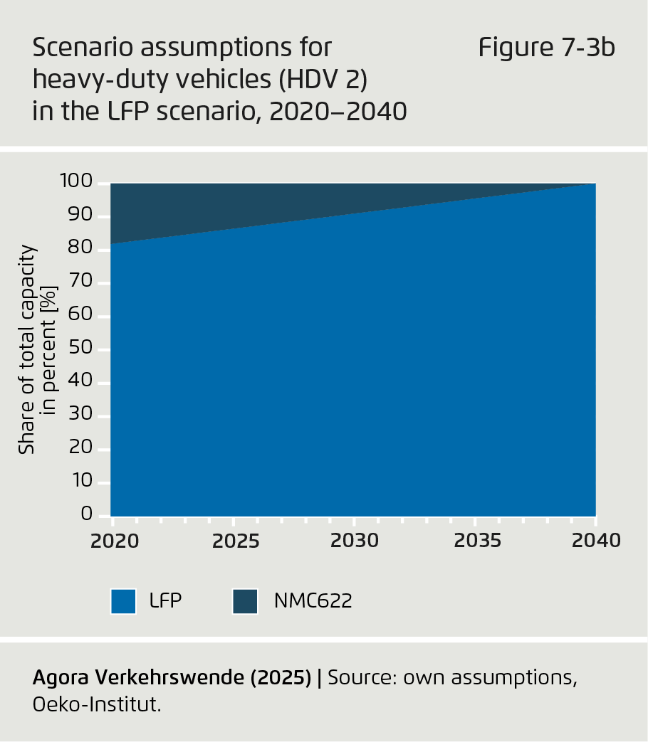 Preview for Scenario assumptions for heavy-duty vehicles (HDV 2) in the LFP scenario, 2020–2040