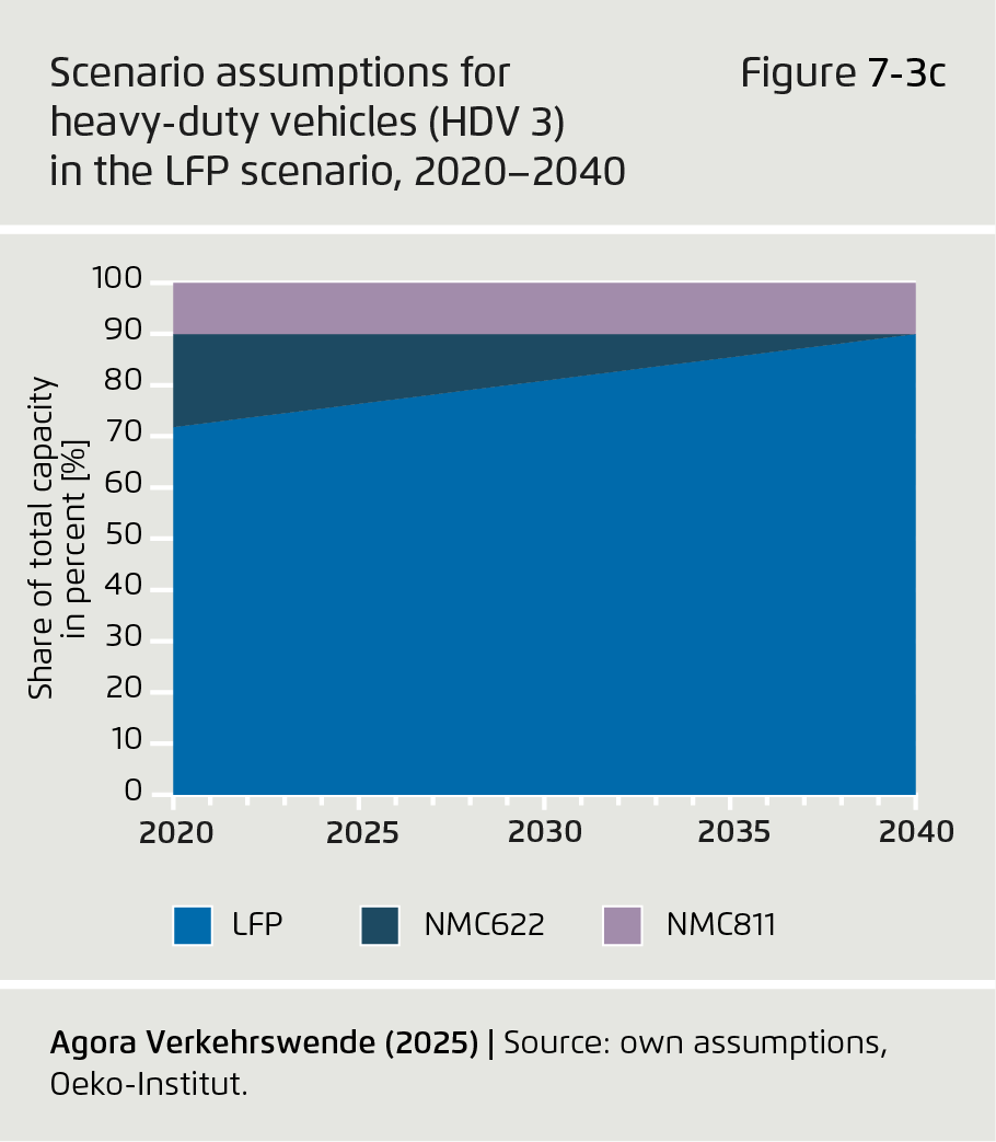 Preview for Scenario assumptions for heavy-duty vehicles (HDV 3) in the LFP scenario, 2020–2040
