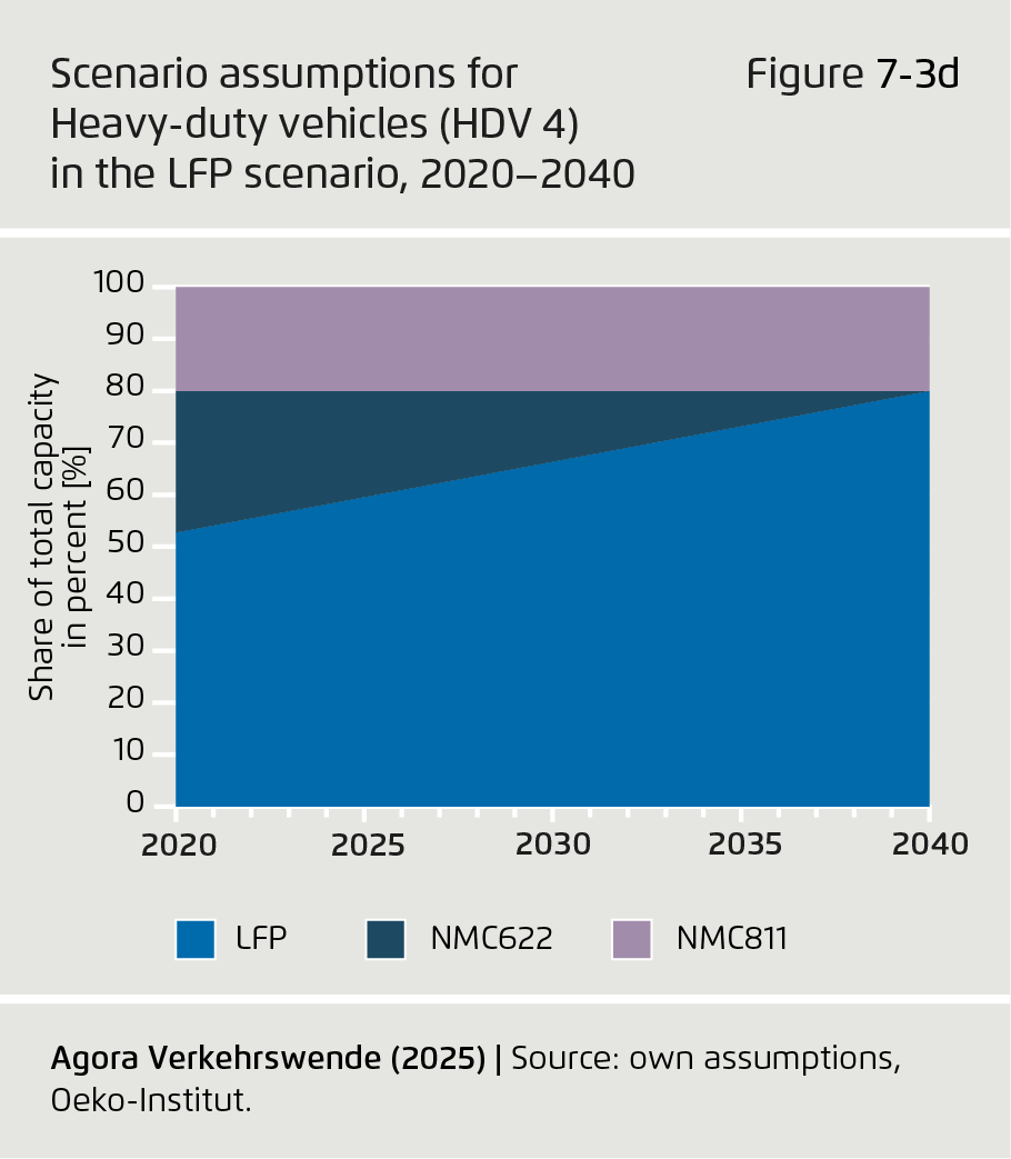 Preview for Scenario assumptions for Heavy-duty vehicles (HDV 4) in the LFP scenario, 2020–2040
