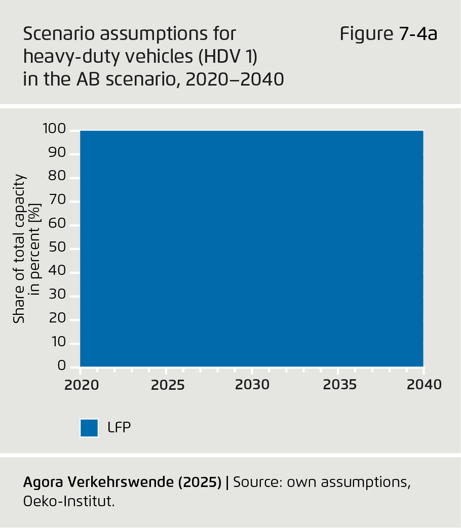 Preview for Scenario assumptions for heavy-duty vehicles (HDV 1) in the AB scenario, 2020–2040