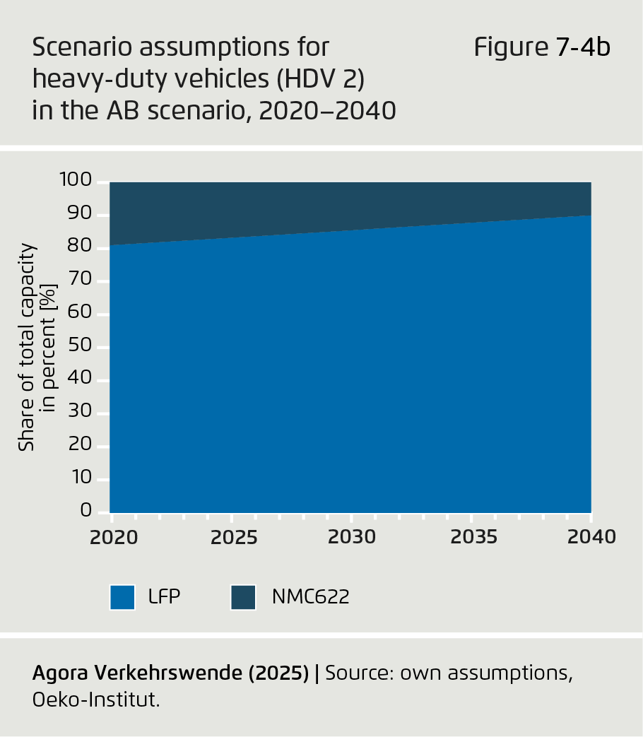 Preview for Scenario assumptions for heavy-duty vehicles (HDV 2) in the AB scenario, 2020–2040