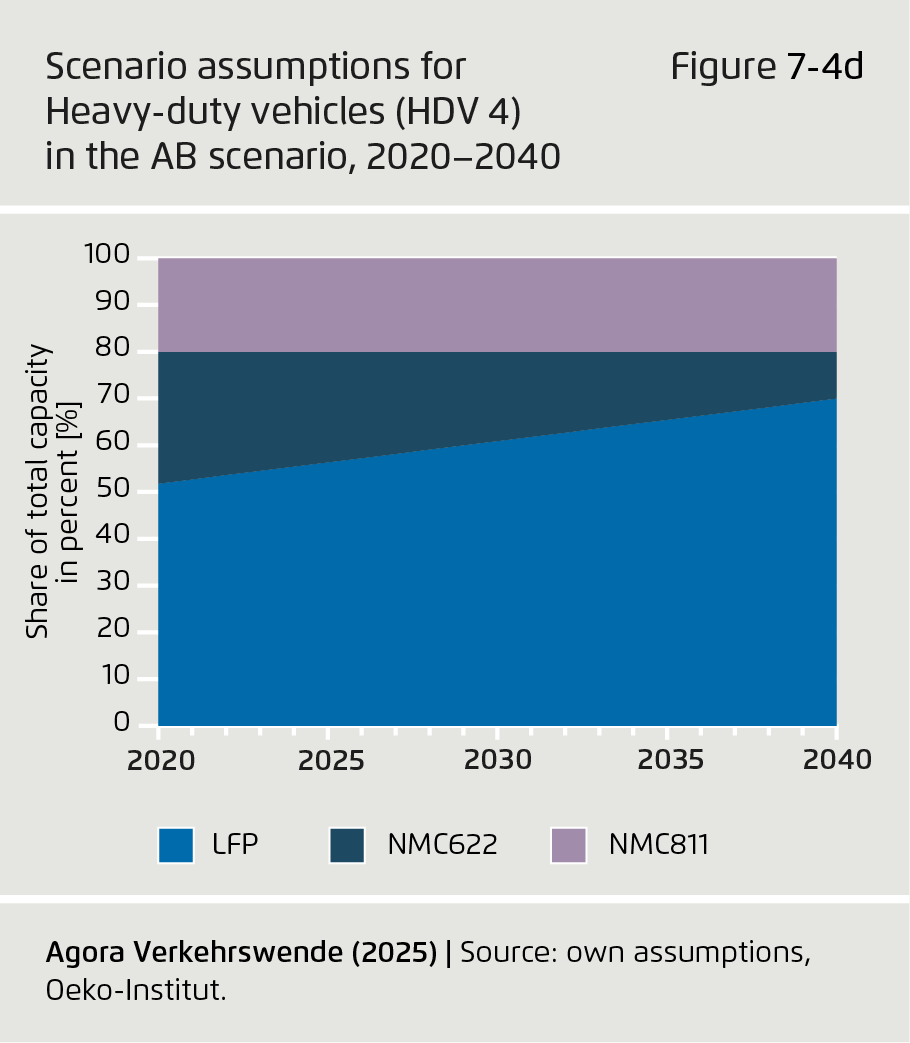 Preview for Scenario assumptions for Heavy-duty vehicles (HDV 4) in the AB scenario, 2020–2040