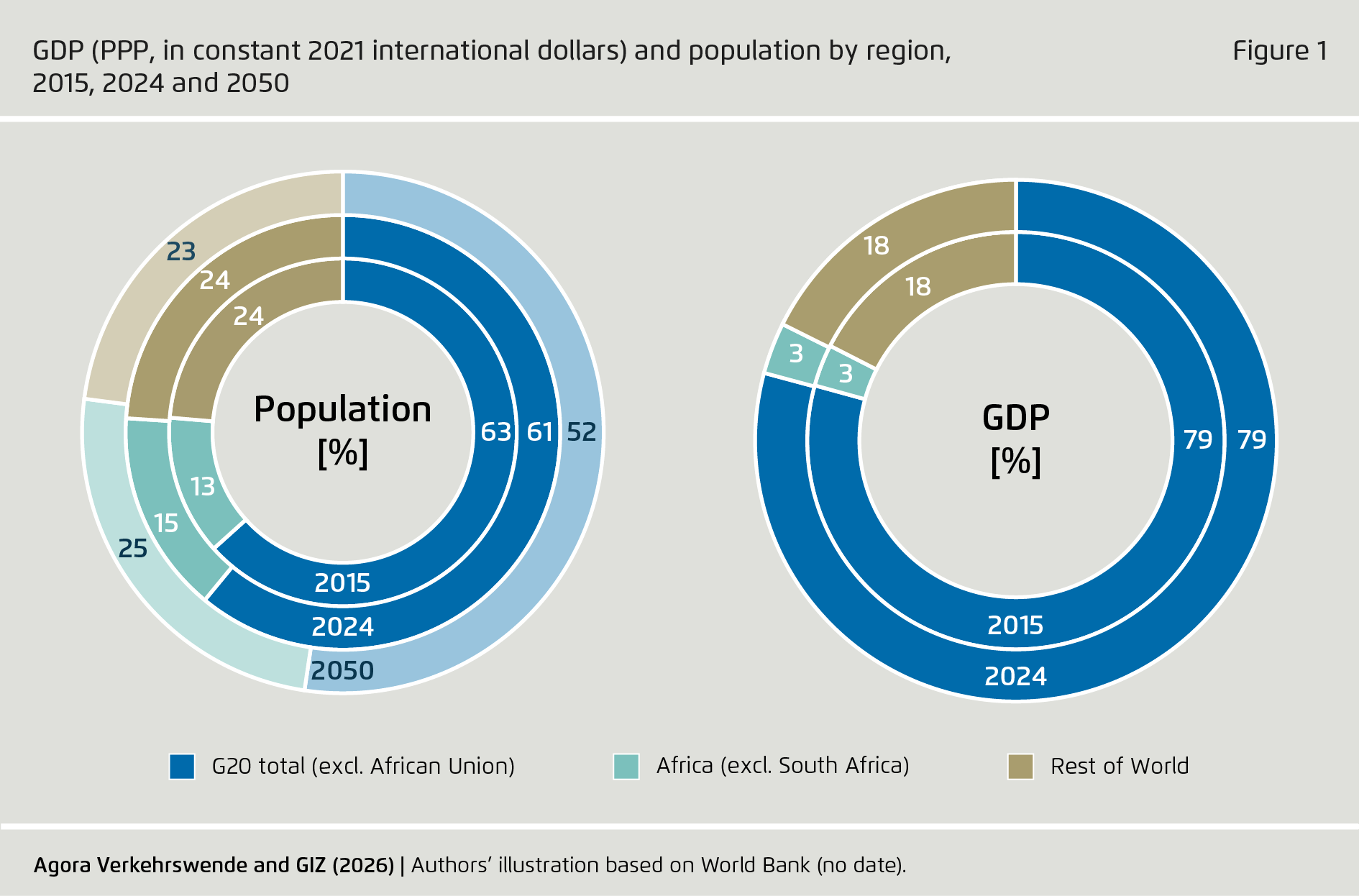 Preview for GDP (PPP, in constant 2021 international dollars) and population by region, 2015, 2024 and 2050