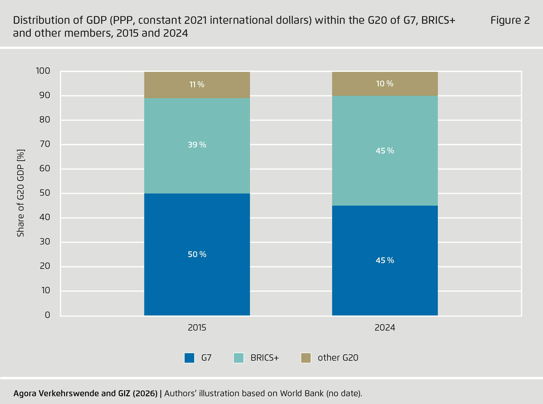 Preview for Distribution of GDP (PPP, constant 2021 international dollars) within the G20 of G7, BRICS+ and other members, 2015 and 2024