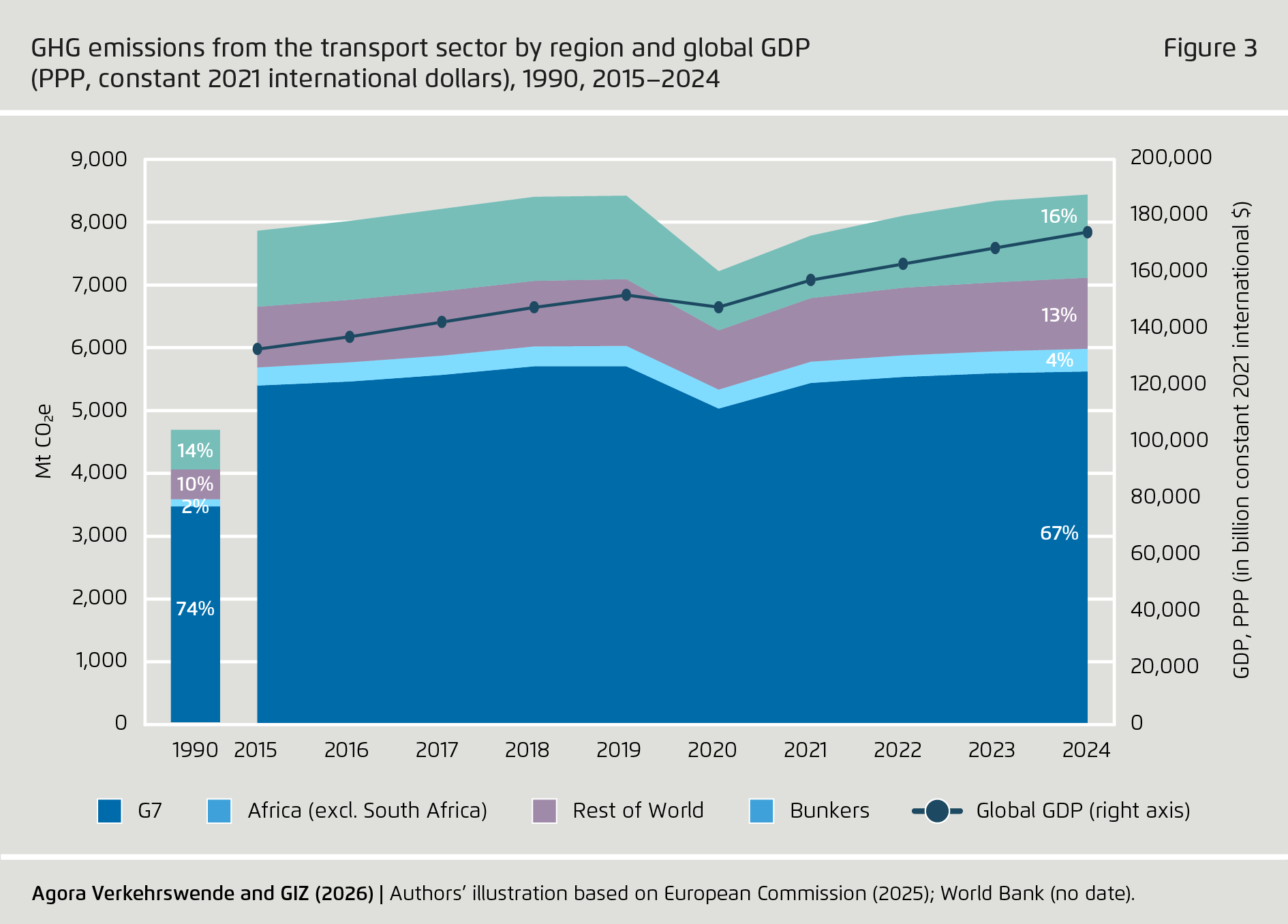 Preview for GHG emissions from the transport sector by region and global GDP (PPP, constant 2021 international dollars), 1990, 2015–2024