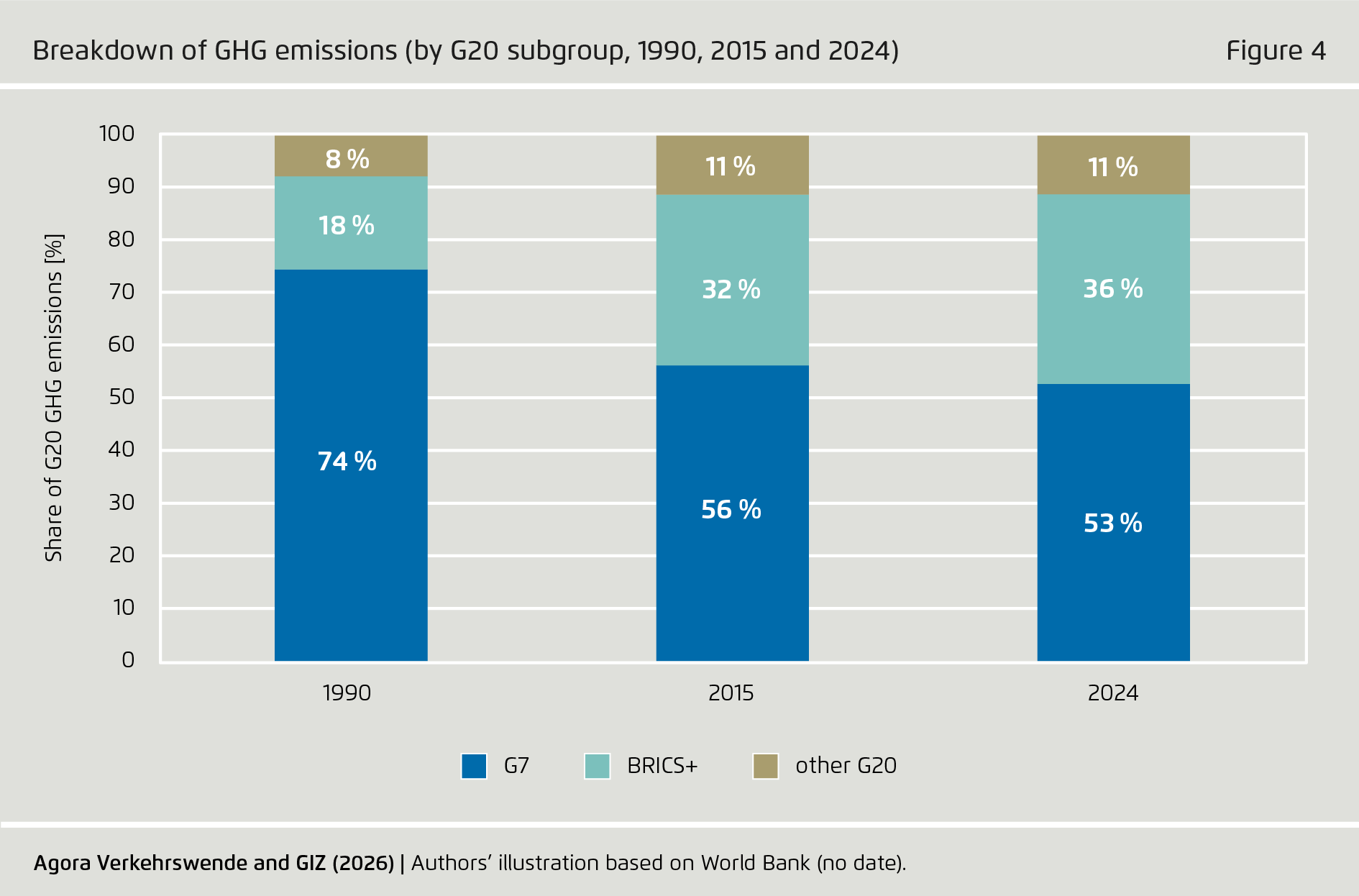 Preview for Breakdown of GHG emissions (by G20 subgroup, 1990, 2015 and 2024)
