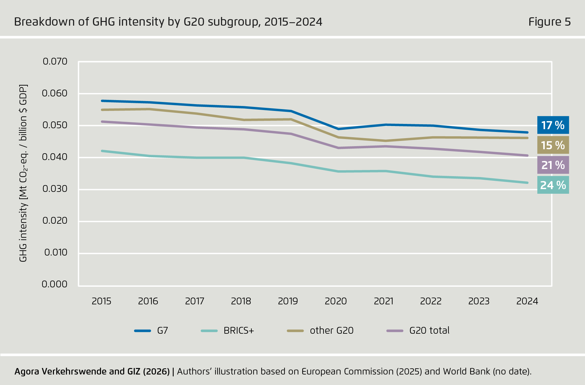 Preview for Breakdown of GHG intensity by G20 subgroup, 2015–2024