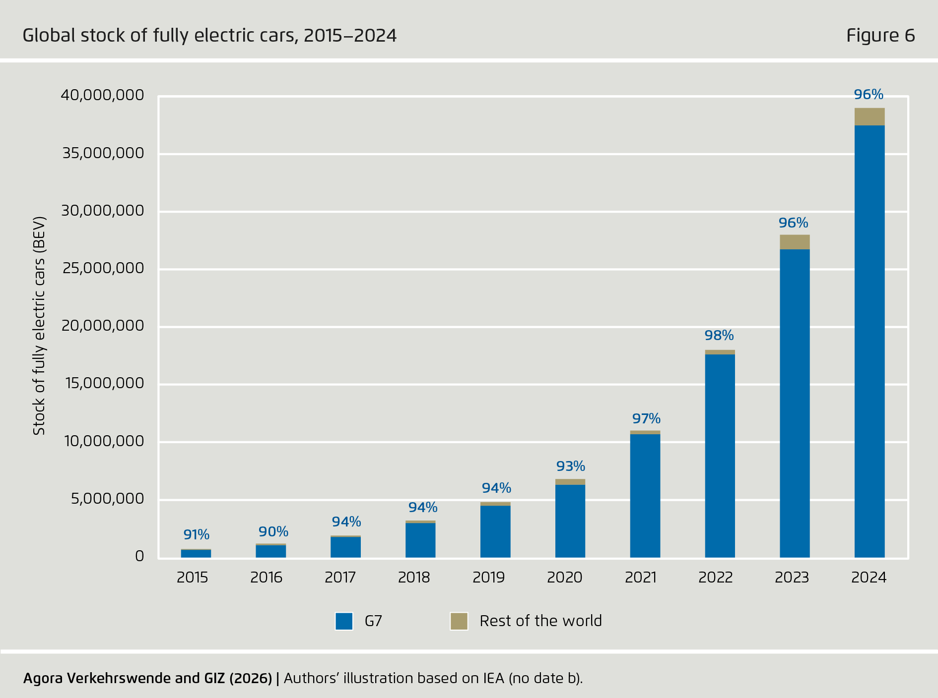 Preview for Global stock of fully electric cars, 2015–2024