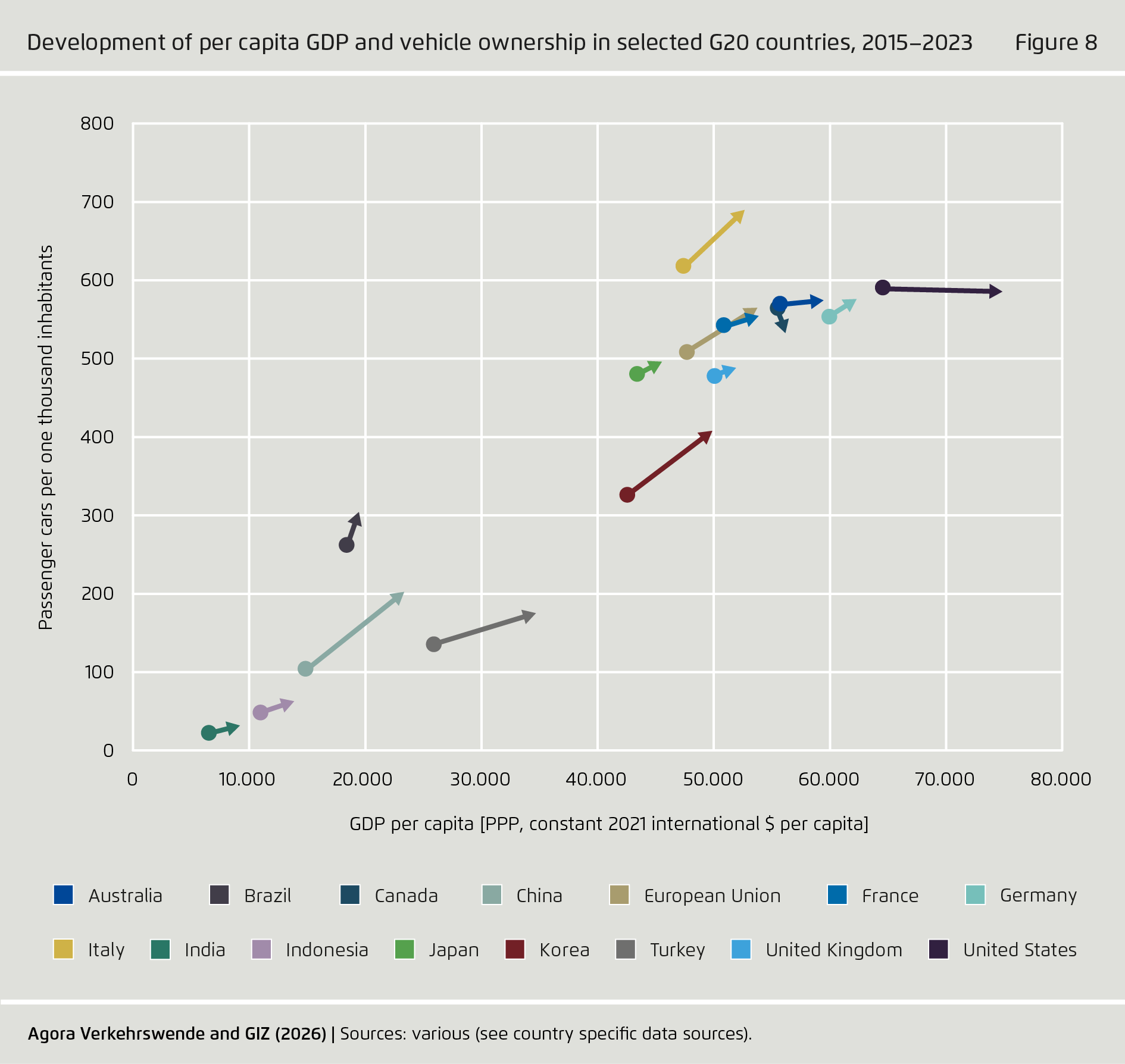 Preview for Development of per capita GDP and vehicle ownership in selected G20 countries, 2015–2023