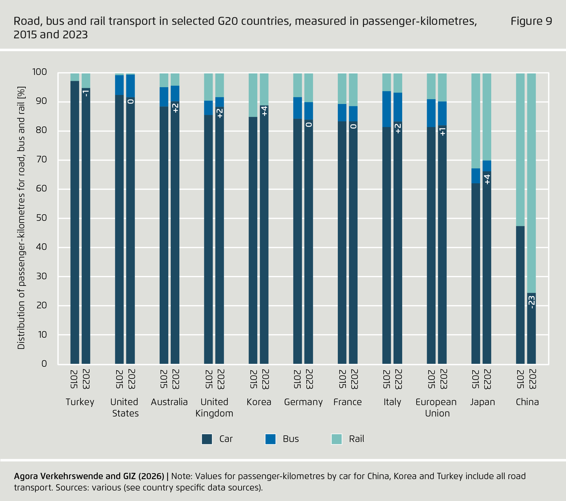 Preview for Road, bus and rail transport in selected G20 countries, measured in passenger-kilometres, 2015 and 2023