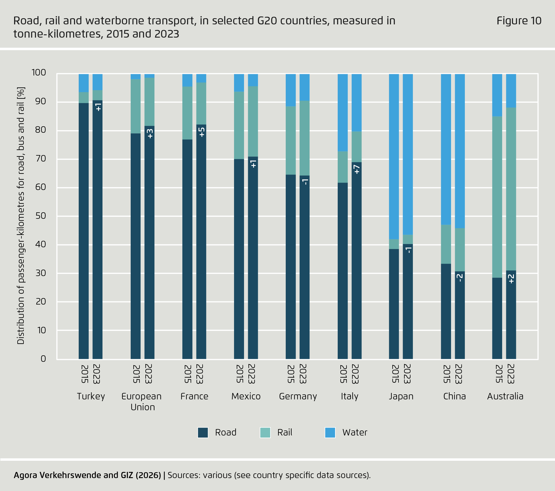 Preview for Road, rail and waterborne transport, in selected G20 countries, measured in tonne-kilometres, 2015 and 2023