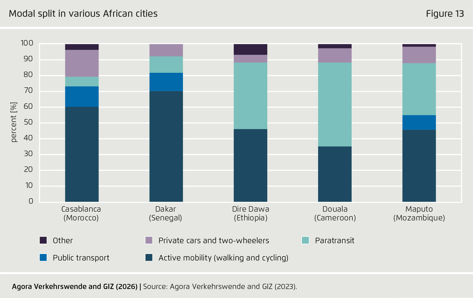 Preview for Modal split in various African cities