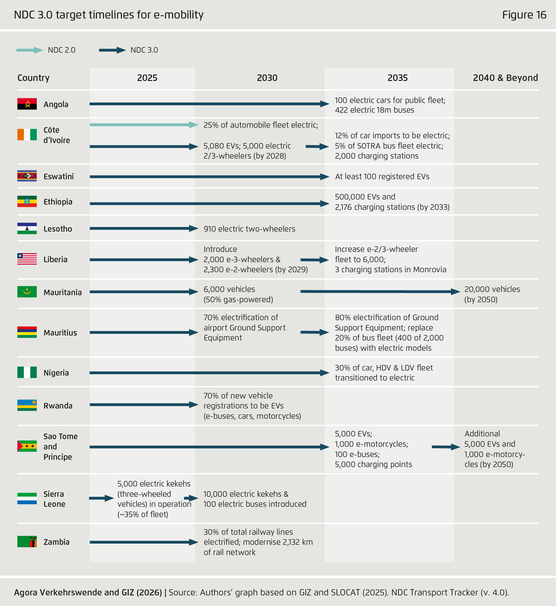 Preview for NDC 3.0 target timelines for e-mobility