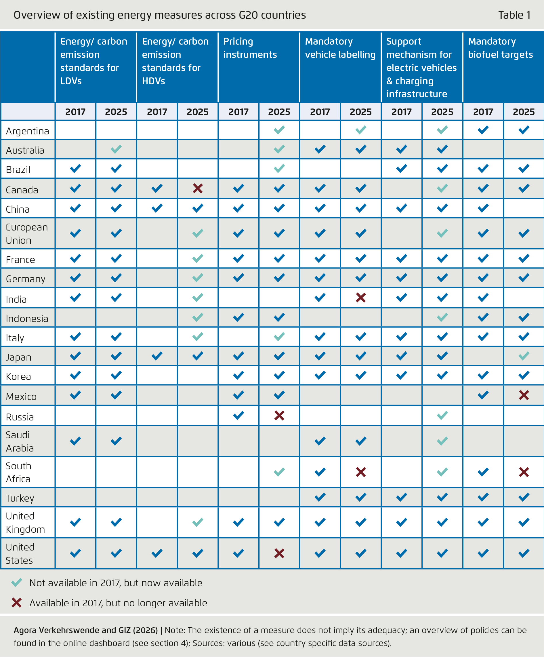 Preview for Overview of existing energy measures across G20 countries