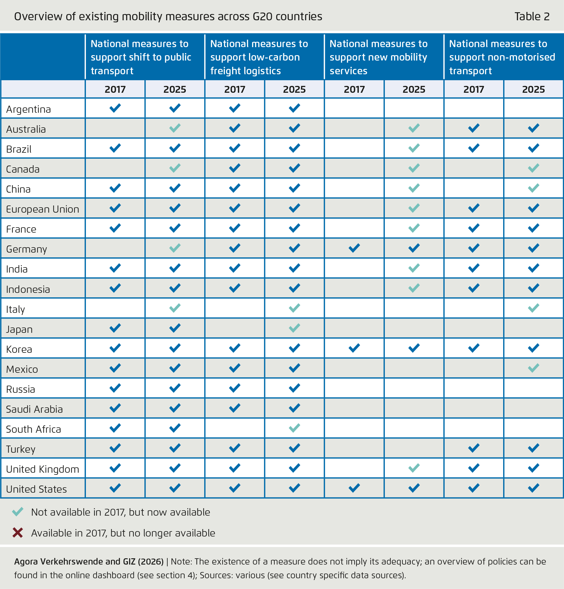 Preview for Overview of existing mobility measures across G20 countries