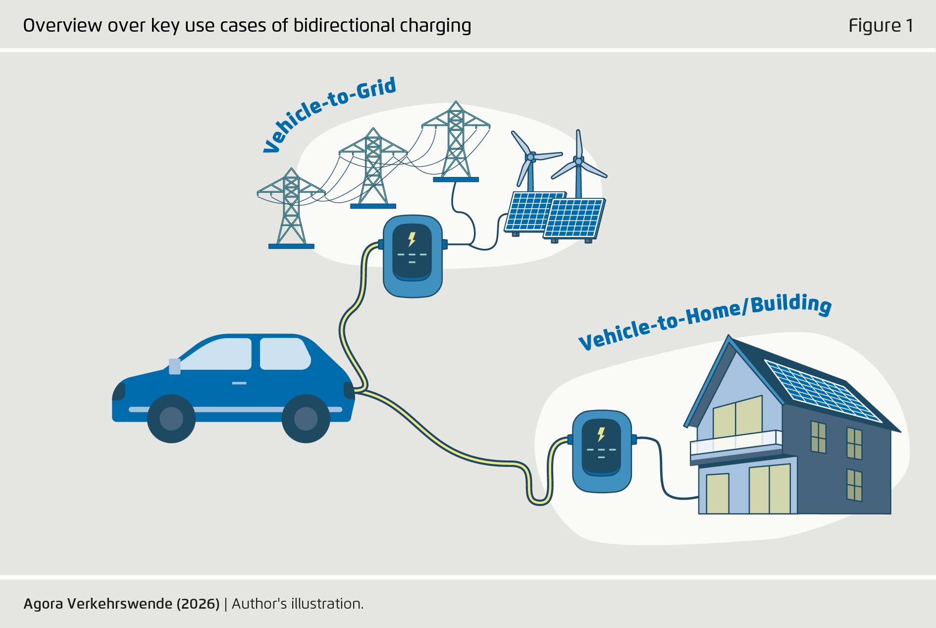 Preview for Overview over key use cases of bidirectional charging