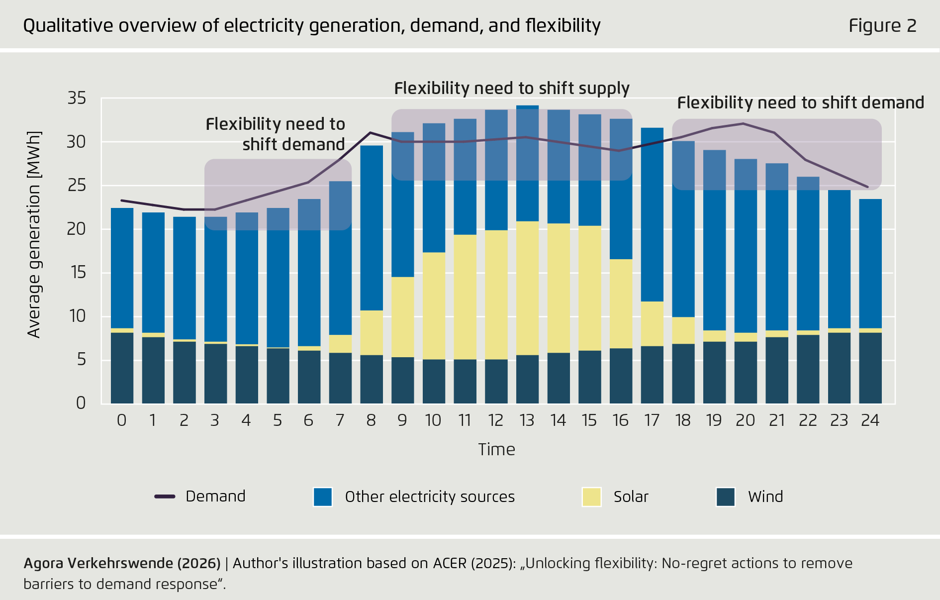 Preview for Qualitative overview of electricity generation, demand, and flexibility