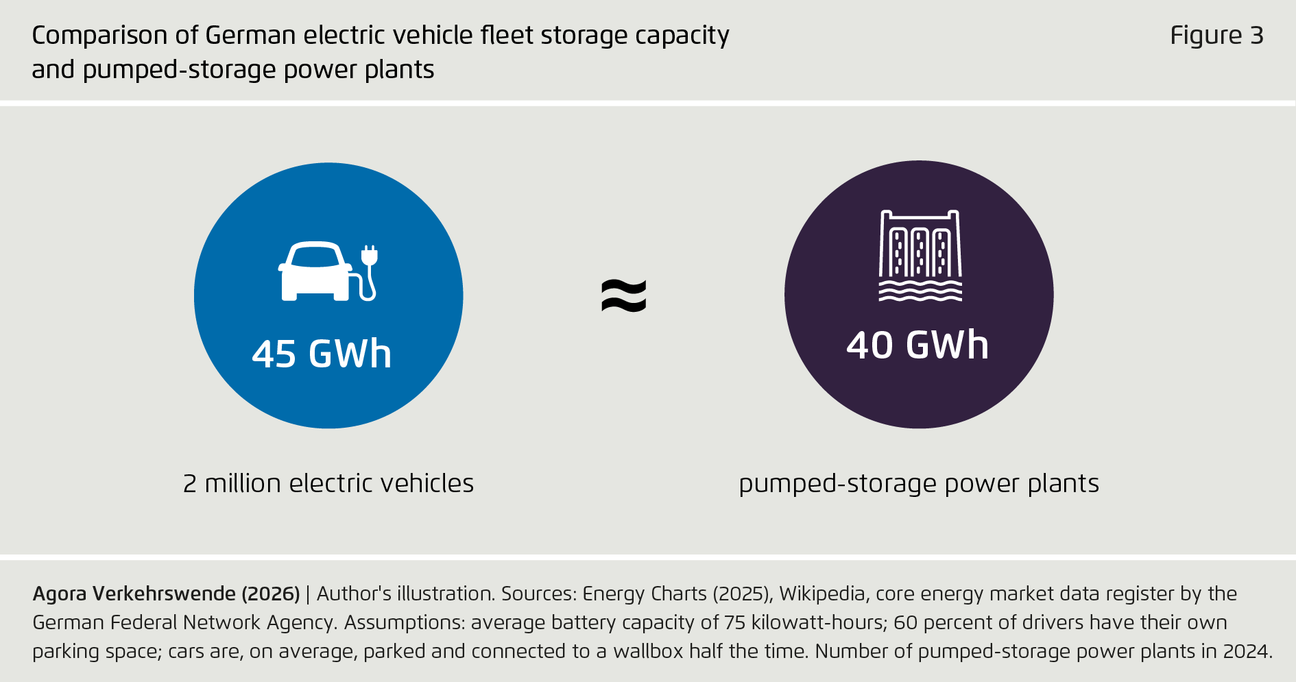 Preview for Comparison of German electric vehicle fleet storage capacity and pumped-storage power plants
