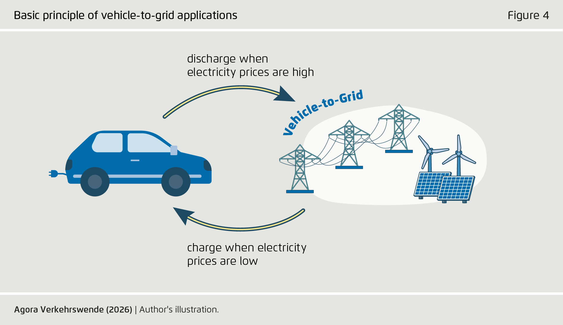 Preview for Basic principle of vehicle-to-grid applications