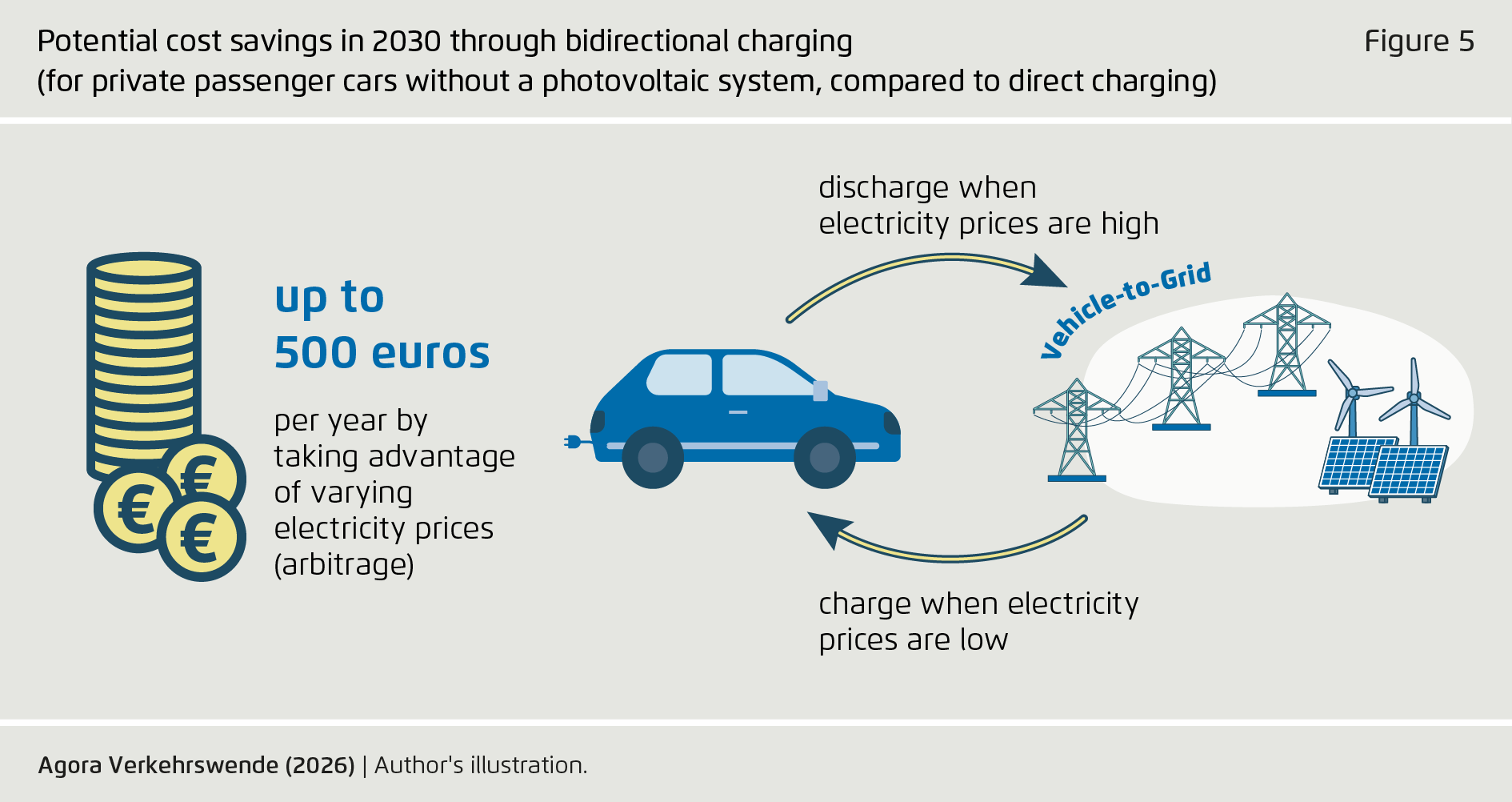 Preview for Potential cost savings in 2030 through bidirectional charging (for private passenger cars without a photovoltaic system, compared to direct charging)