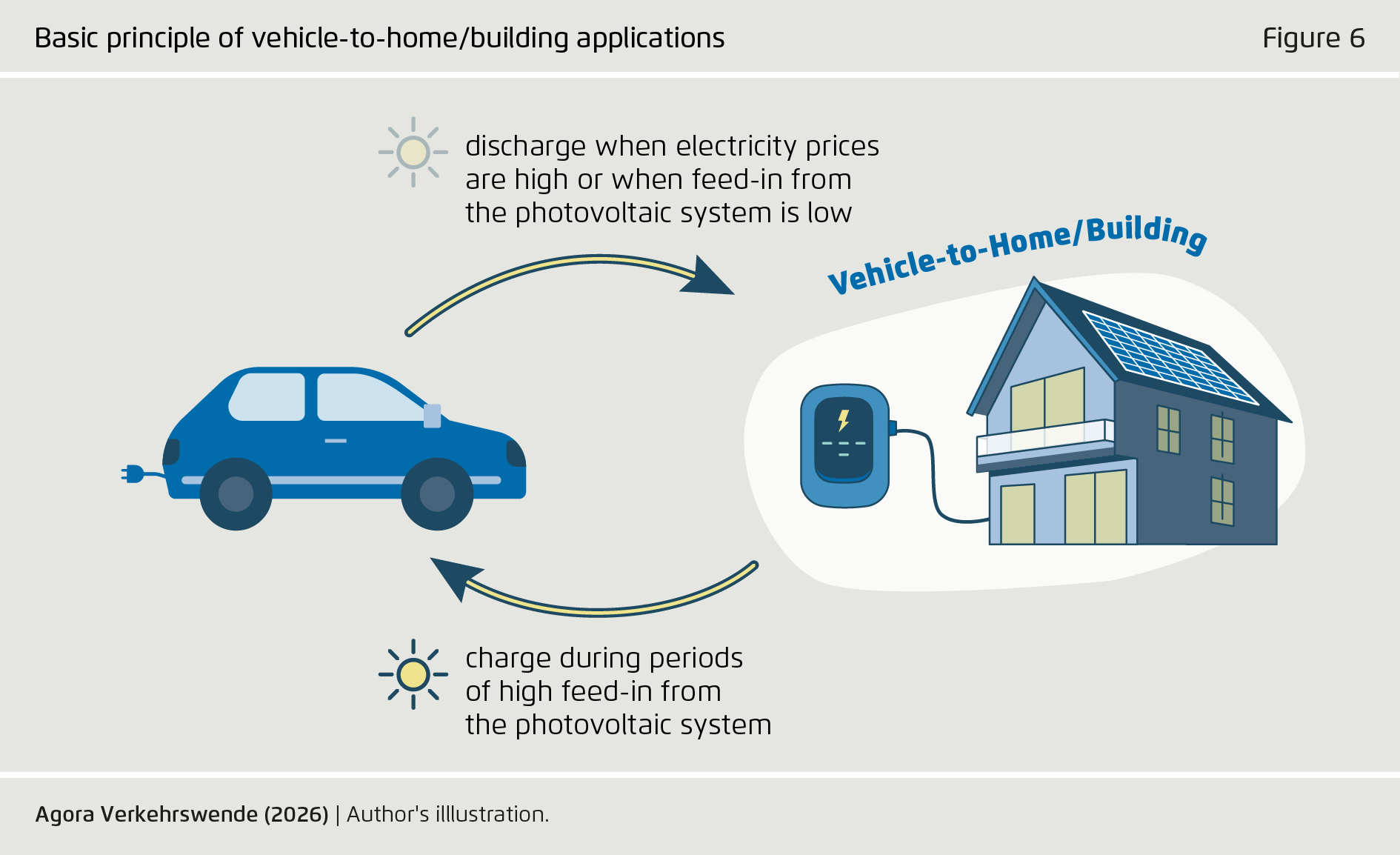 Preview for Basic principle of vehicle-to-home/building applications