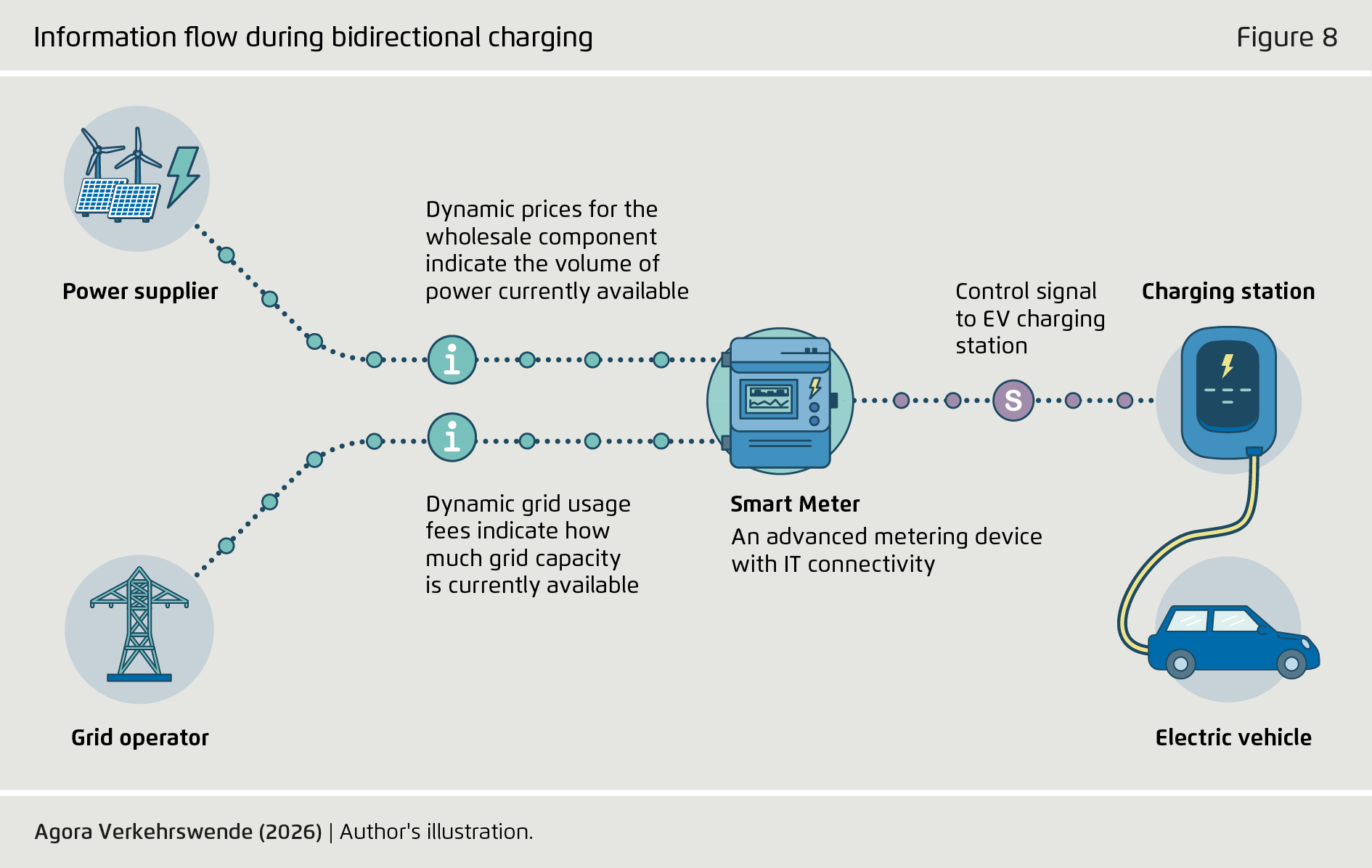 Preview for Information flow during bidirectional charging