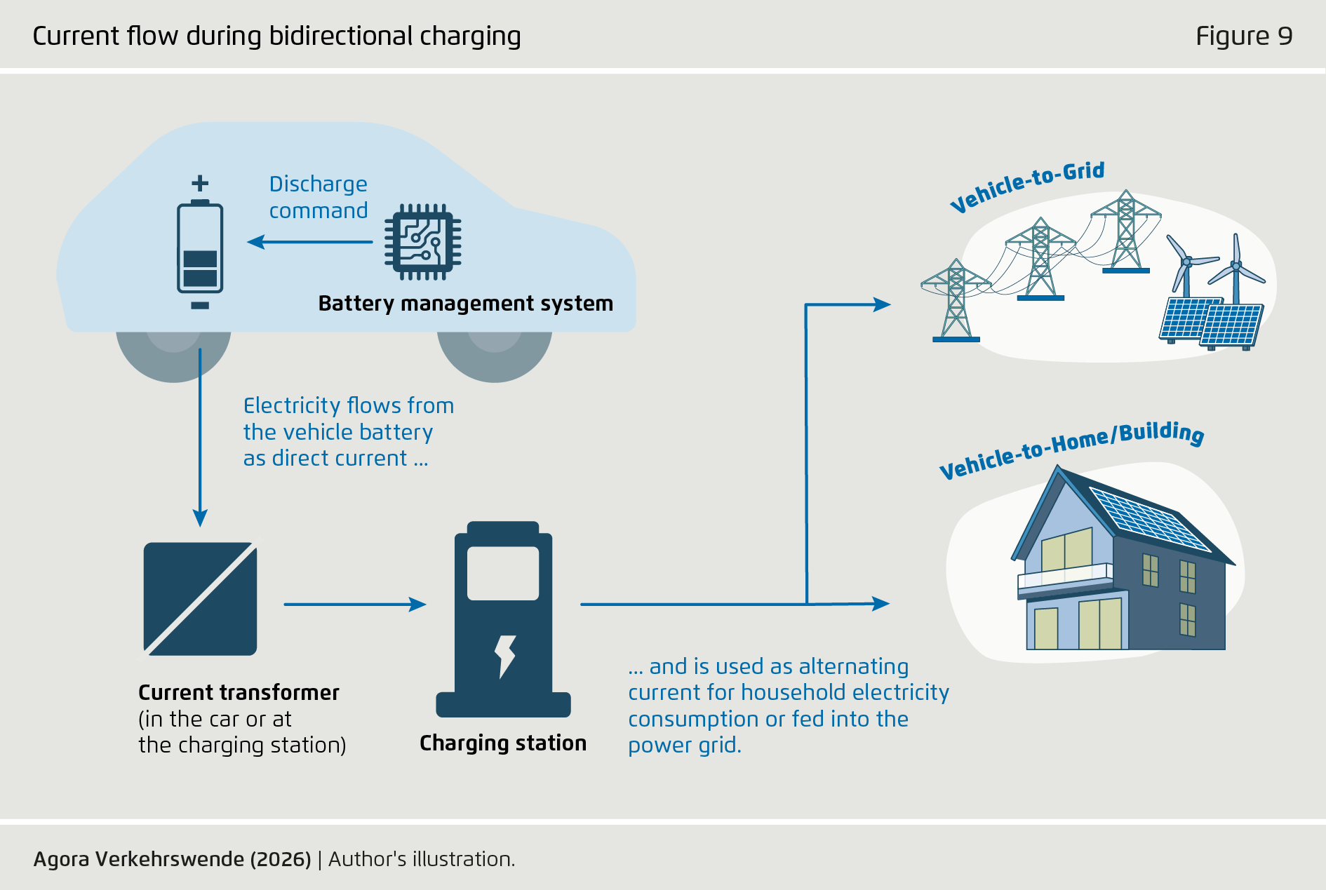 Preview for Current flow during bidirectional charging